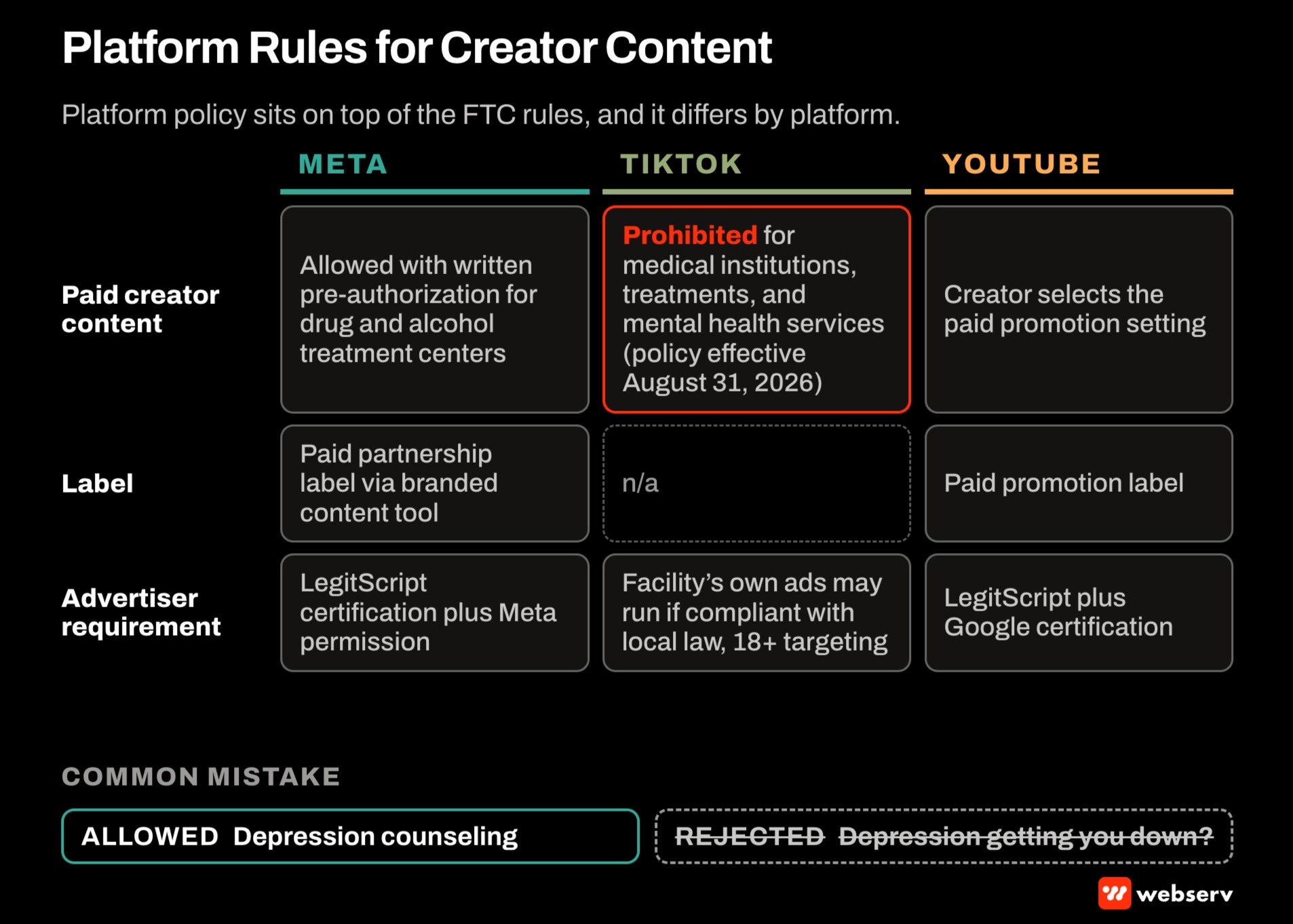 Platform matrix for treatment center creator ads: Meta allows branded content with written pre-authorization, TikTok prohibits paid creator content for medical and mental health services from August 31, 2026, and YouTube requires the paid promotion label and certification.