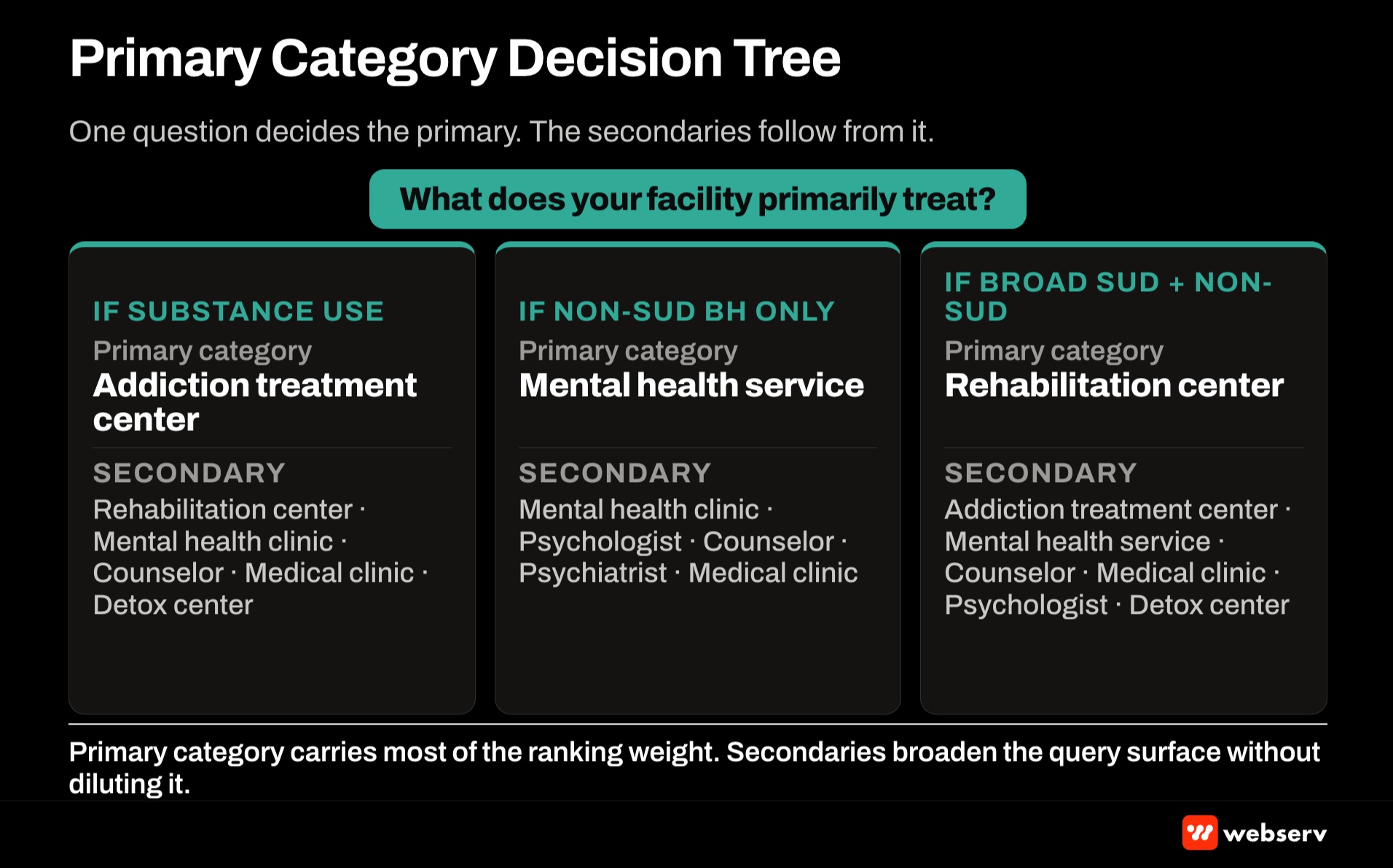 Primary category decision tree for behavioral health treatment center Google Business Profile showing which primary category to select based on facility type including Addiction Treatment Center, Mental Health Service, Rehabilitation Center, and Psychiatrist as facility-driven choice.