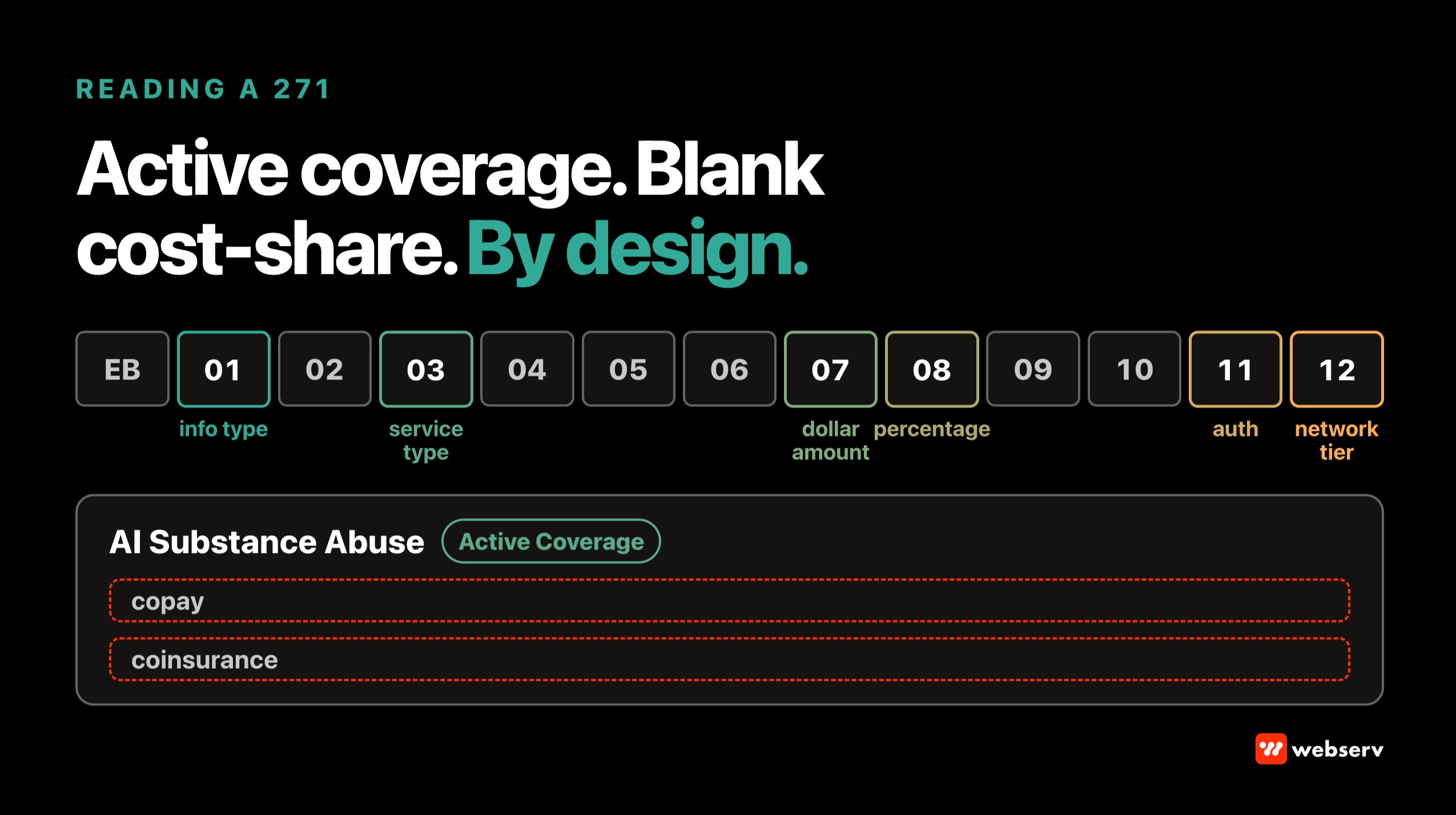 How to read a 271 eligibility response for behavioral health: the EB segment elements that carry benefit detail, and a response showing active coverage for substance abuse with blank copay and coinsurance, which CORE rules leave to payer discretion.