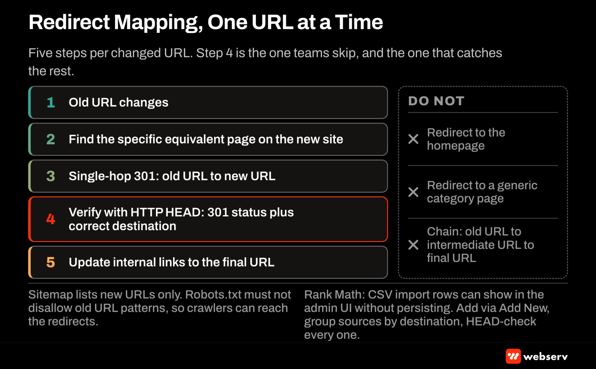 Redirect mapping flow for a treatment center website migration: find the equivalent page, set a single-hop 301, verify with an HTTP HEAD request, and update internal links, with homepage redirects, category redirects, and redirect chains marked as paths to avoid.