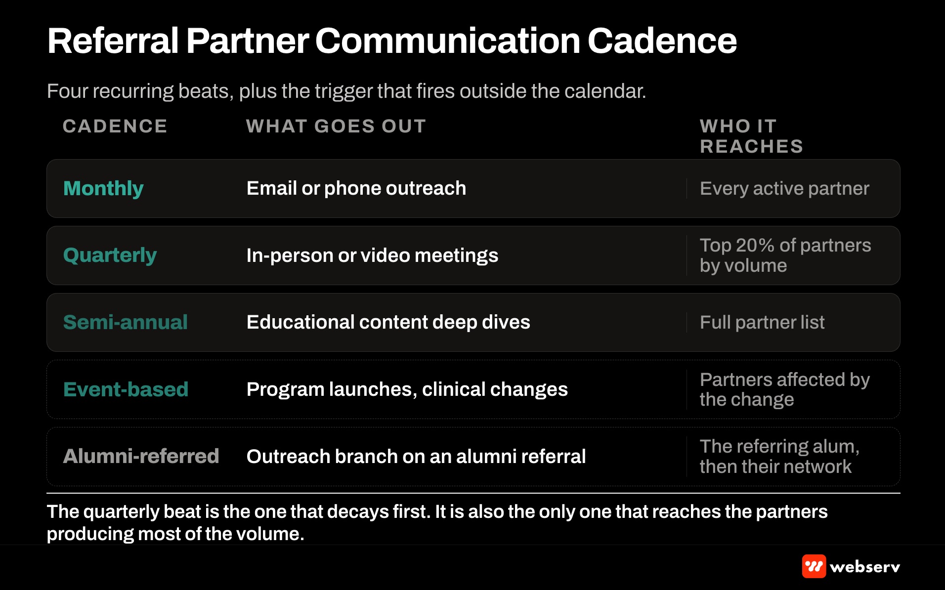 Referral partner communication cadence for behavioral health treatment centers showing weekly, monthly, quarterly, and annual touchpoints across email updates, case study shares, admissions reports, and in-person visits by partner tier.