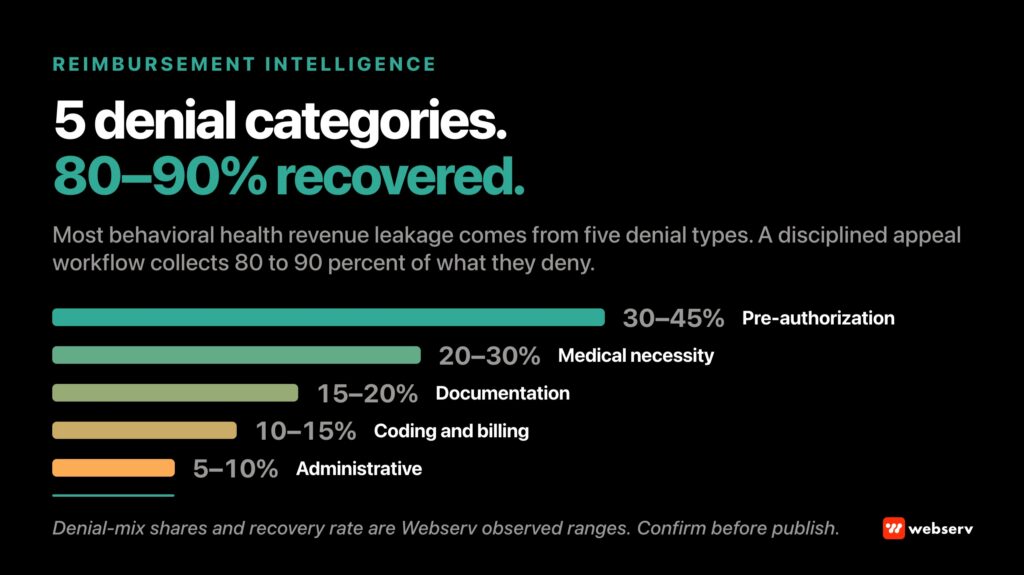 Reimbursement intelligence for behavioral health treatment centers covering the five most-frequent denial categories, the four-workstream prevention framework, and the six-step appeal workflow that recovers 55 to 65 percent of clean-cause denials.