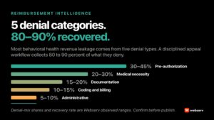 Reimbursement intelligence for behavioral health treatment centers covering the five most-frequent denial categories, the four-workstream prevention framework, and the six-step appeal workflow that recovers 55 to 65 percent of clean-cause denials.
