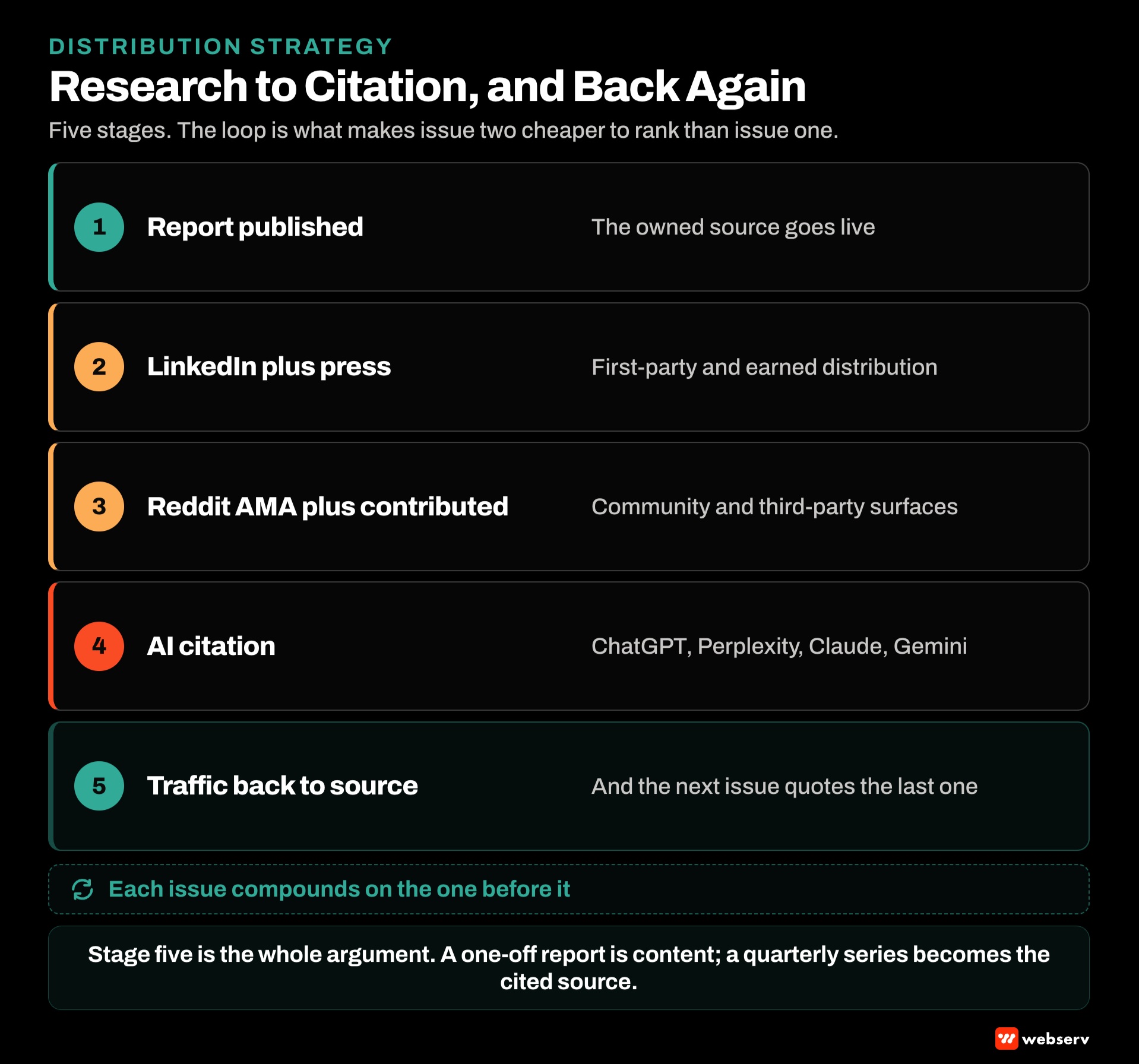 Original research distribution flywheel showing report publication feeding LinkedIn and press release, feeding Reddit AMA and contributed pieces, feeding AI citation across ChatGPT Perplexity Claude and Gemini, and cycling back as traffic to the source that seeds the next issue.