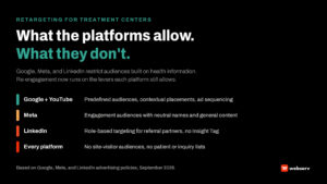 Retargeting for treatment centers featured image listing what each platform allows: Google and YouTube predefined audiences, contextual placements, and ad sequencing; Meta engagement audiences with neutral names; LinkedIn role-based targeting for referral partners; and no site-visitor or patient lists on any platform