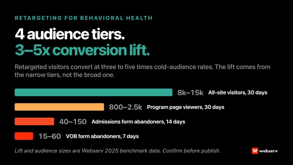 Retargeting strategy for behavioral health paid media showing the four audience tiers, HIPAA-adjacent construction rules, and sequential messaging framework that produces three to five times the conversion lift of cold prospecting for treatment center admissions.
