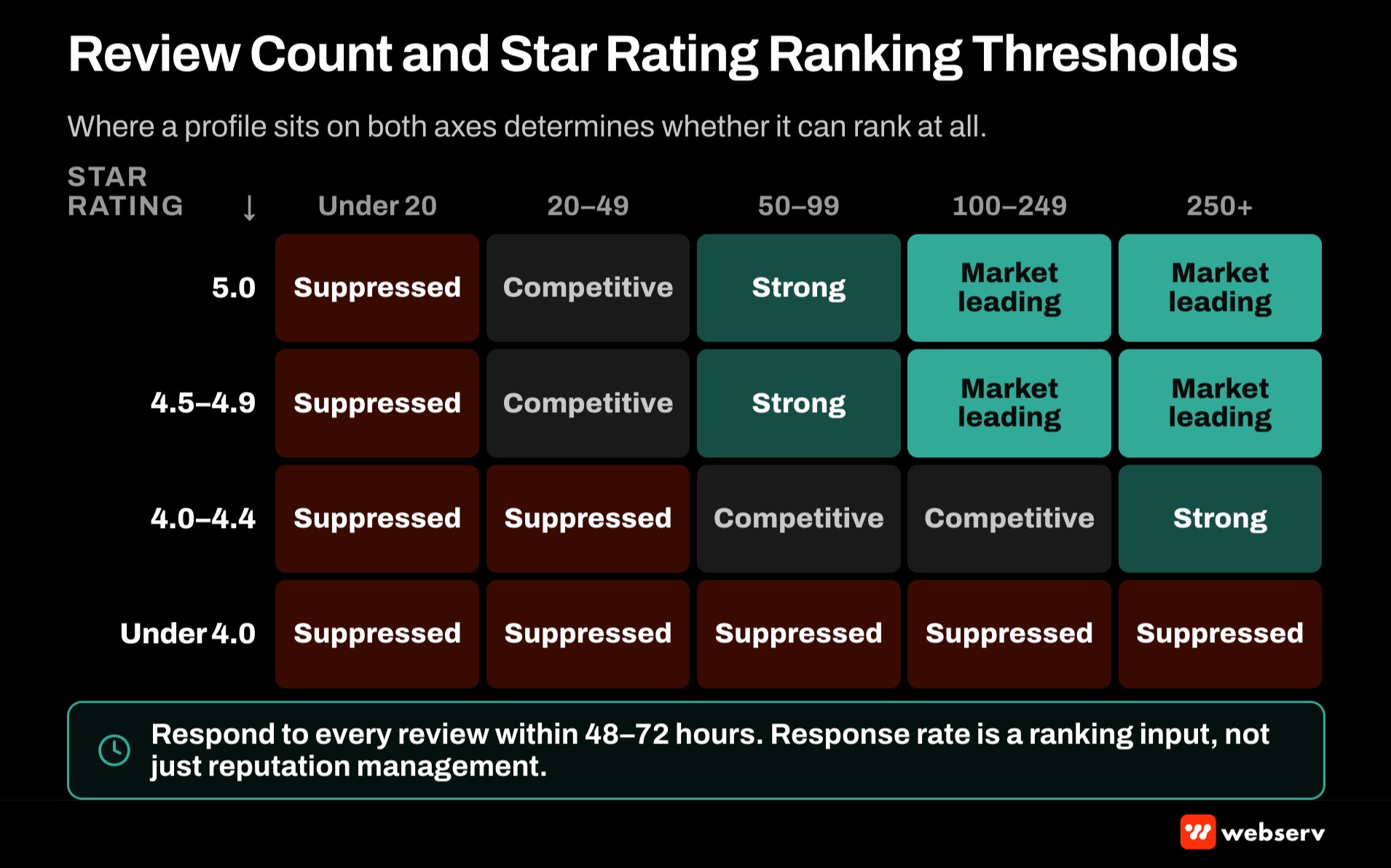 Review count and star ranking thresholds that materially move behavioral health treatment center map pack visibility showing volume floors, star rating floors, and recency thresholds for local search ranking gains at treatment center Google Business Profiles.