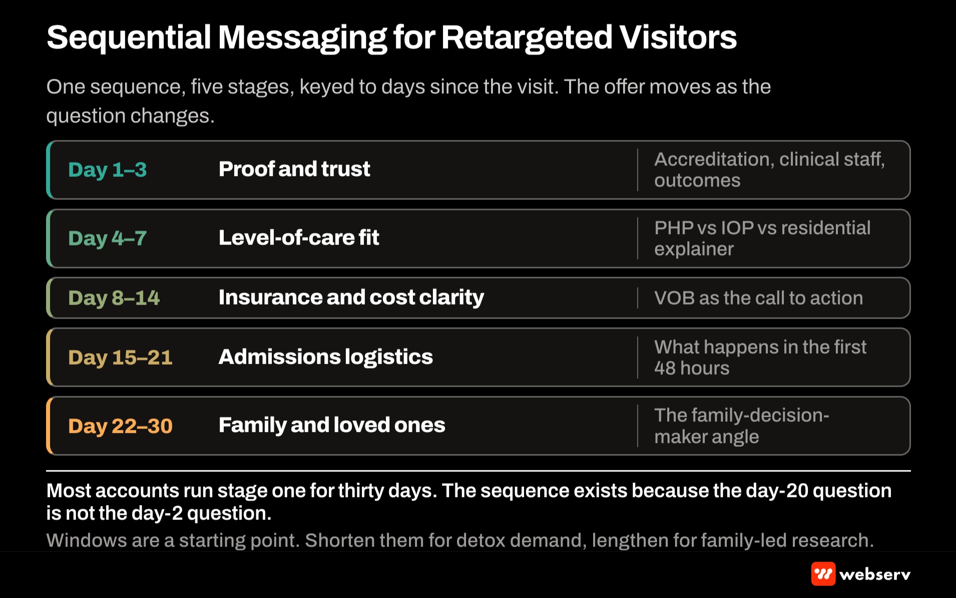 Sequential messaging framework for retargeted behavioral health visitors mapping four ad sequences to the four audience tiers, from proof-and-testimonial for page-viewers to admissions-team-ready for VOB starters, with the recommended day-window per sequence.