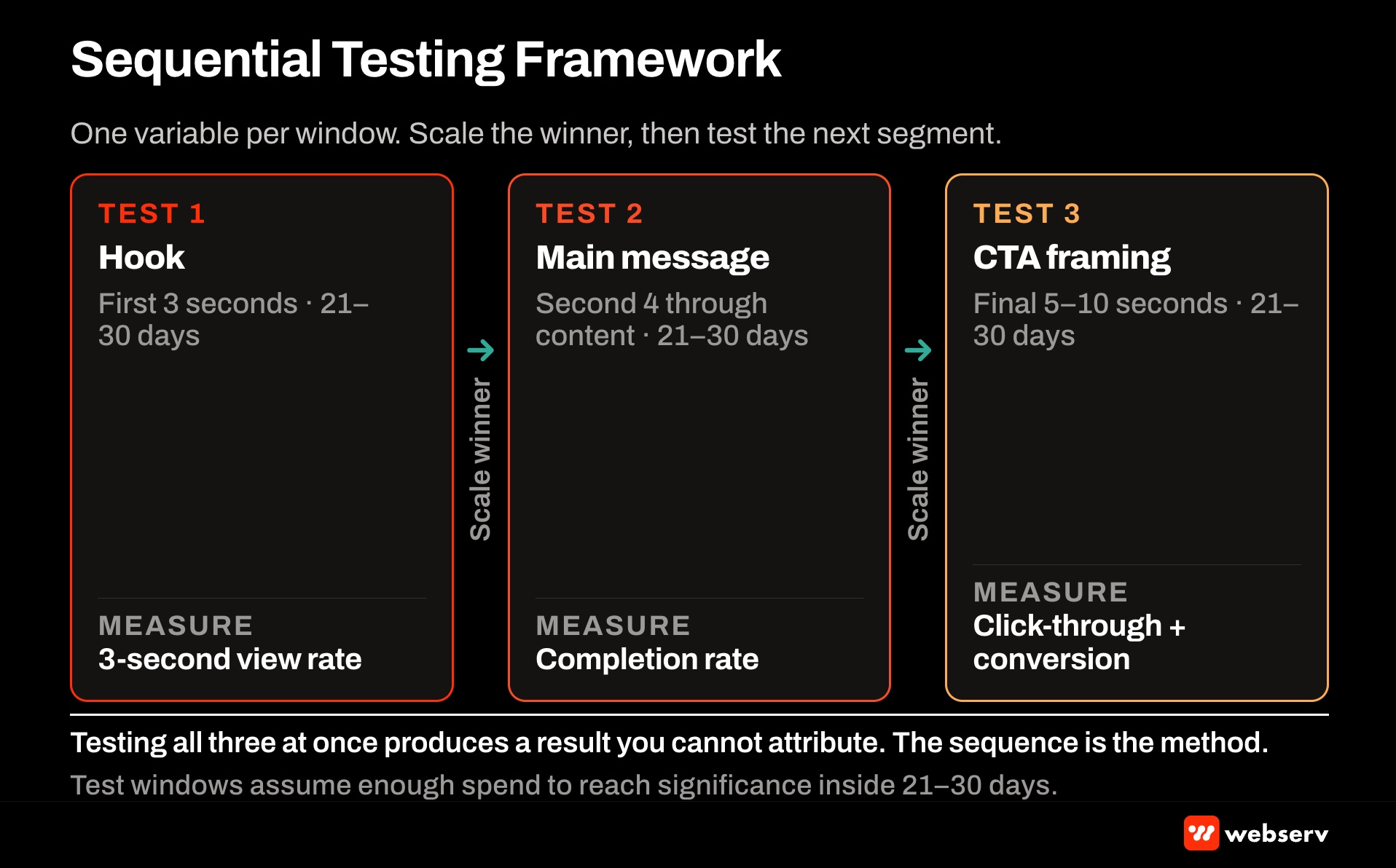 Sequential testing framework for behavioral health video ad creative showing hook testing at 14 to 21 days, followed by pattern testing, CTA testing, and format testing across Meta Reels, YouTube Shorts, and connected TV placements.
