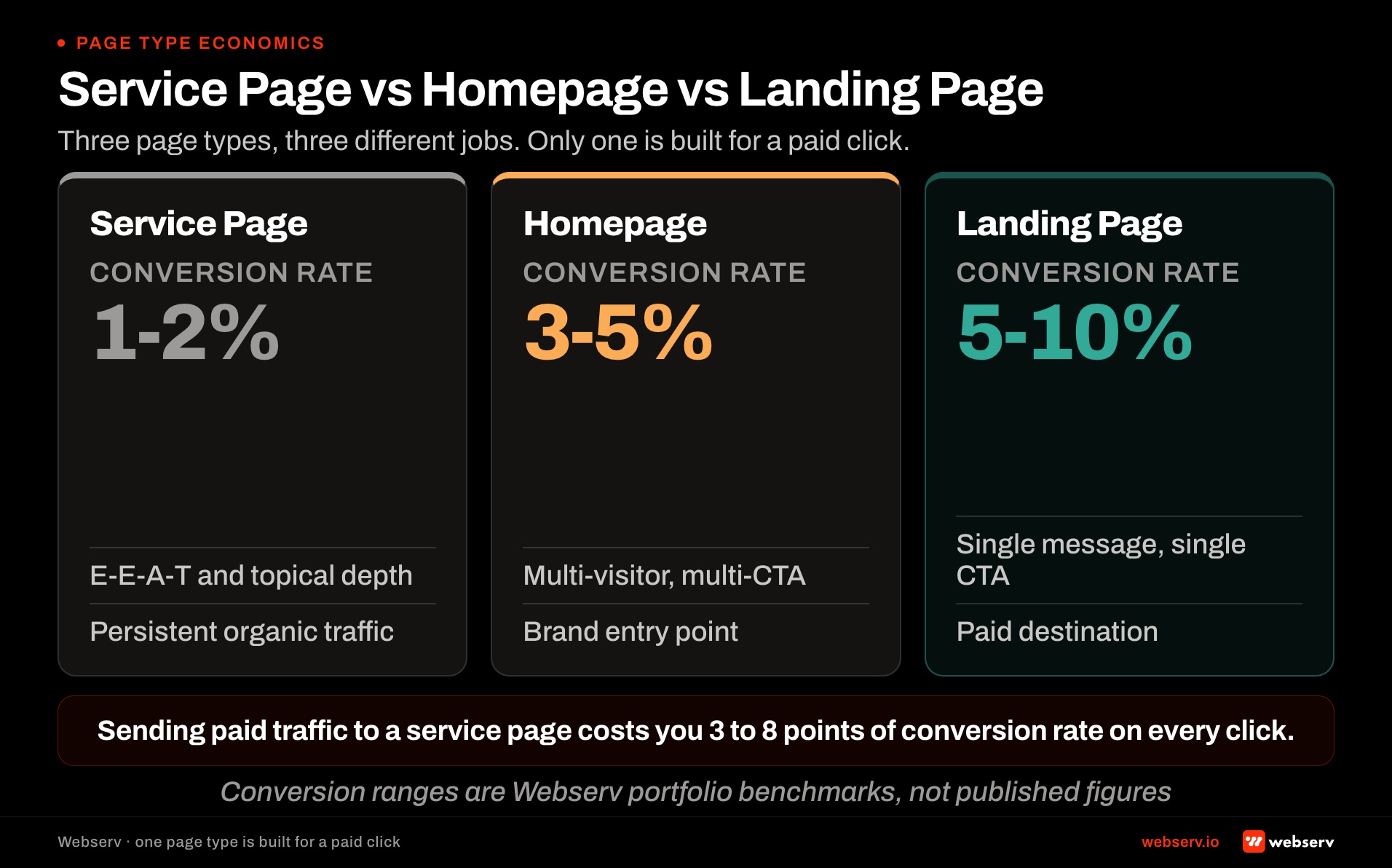 Service page versus homepage versus landing page comparison for behavioral health treatment centers showing 1 to 2 percent conversion on service pages, 3 to 5 percent on homepage, and 5 to 10 percent on landing pages with different job in the treatment center marketing funnel.