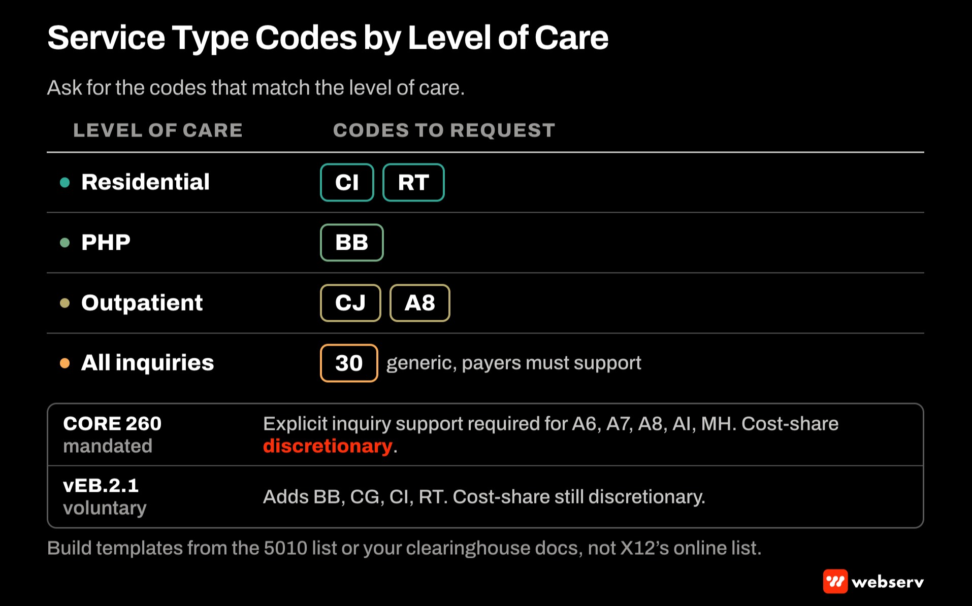 Table of behavioral health service type codes to request on a 270 inquiry by level of care: CI and RT for residential, BB for PHP, CJ and A8 for outpatient, and code 30 for all, with CORE rules that keep cost-share for these codes discretionary.
