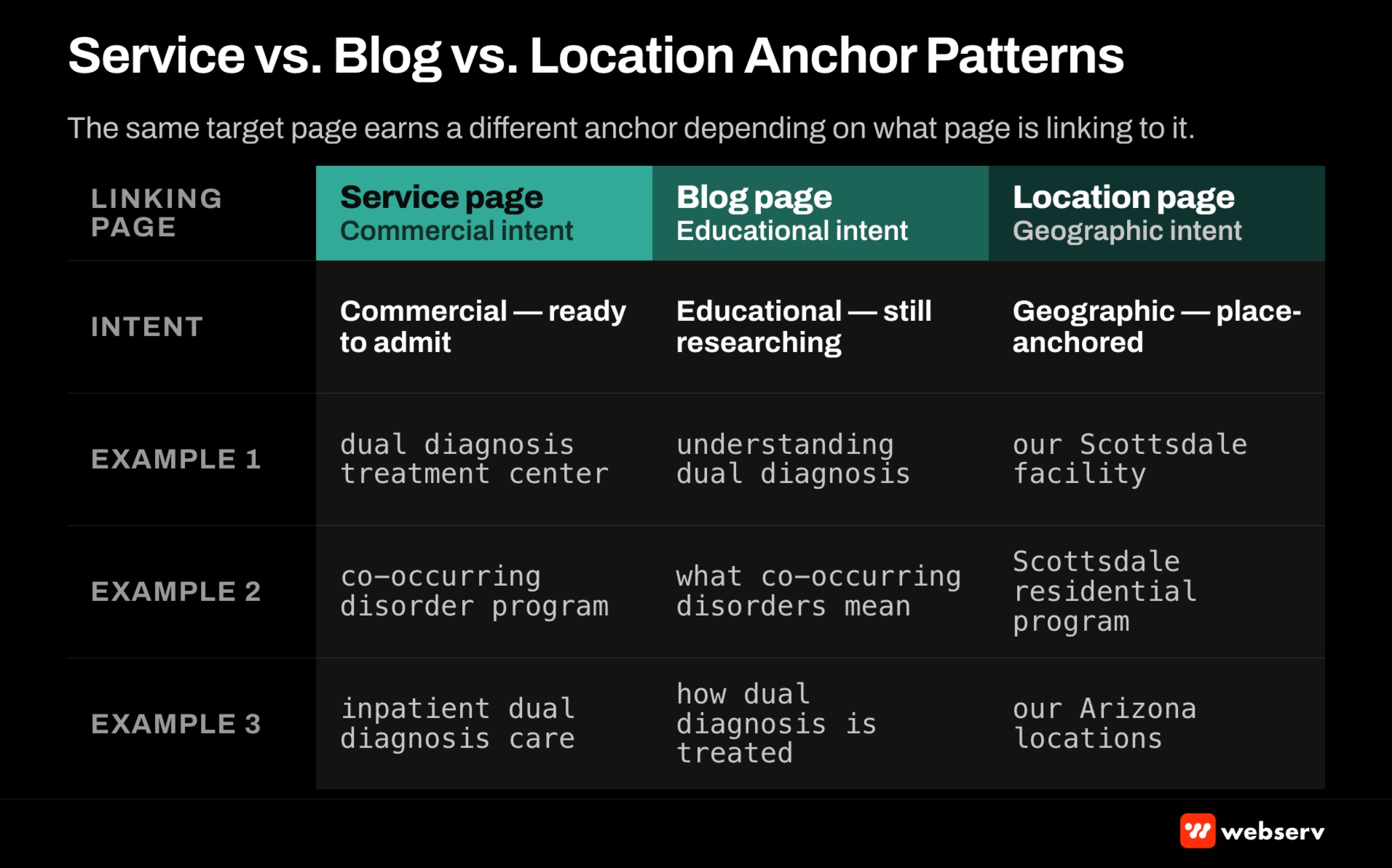 Service page versus blog versus location page anchor text patterns for behavioral health treatment center websites showing which anchor patterns work best for each page type across exact-match tolerance, natural language variance, and commercial intent signals.