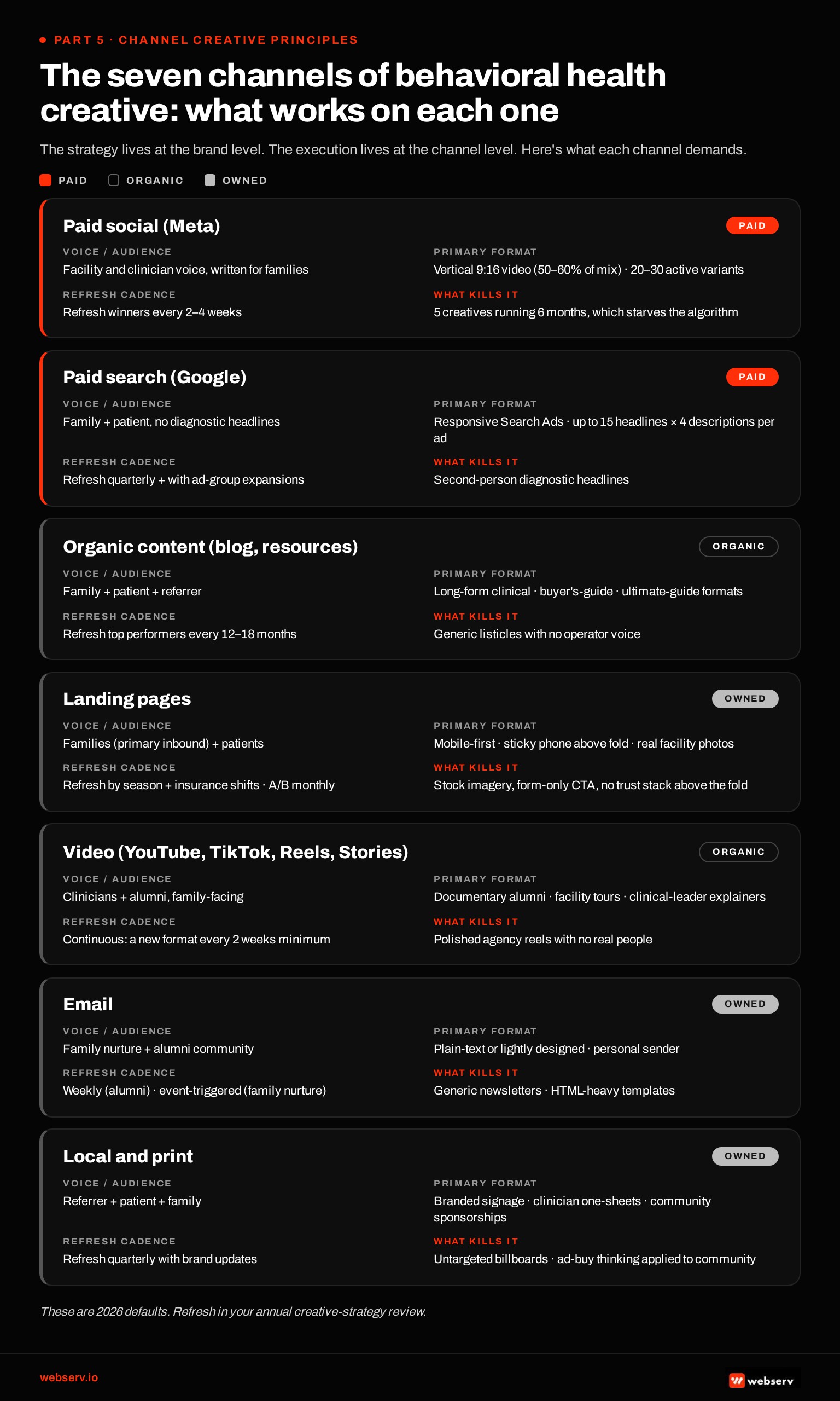 Infographic: The seven channels of behavioral health creative: voice, format, refresh cadence, and what kills each one.