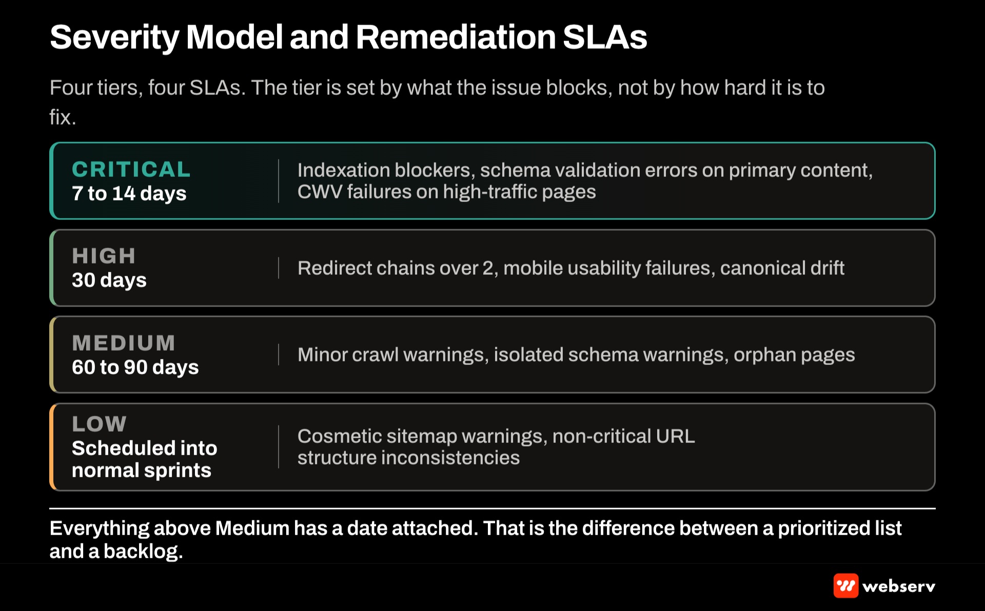 Severity model with remediation SLAs for technical SEO issues on behavioral health sites, critical issues fixed within 24 hours, high within 7 days, medium within 30 days, and low within the next audit cycle, mapped to owner and rollout risk.
