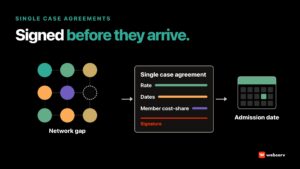 Single case agreements for out-of-network treatment centers: a payer network gap leads to a one-patient agreement setting the rate, covered dates, and member cost-share, signed before the admission date.