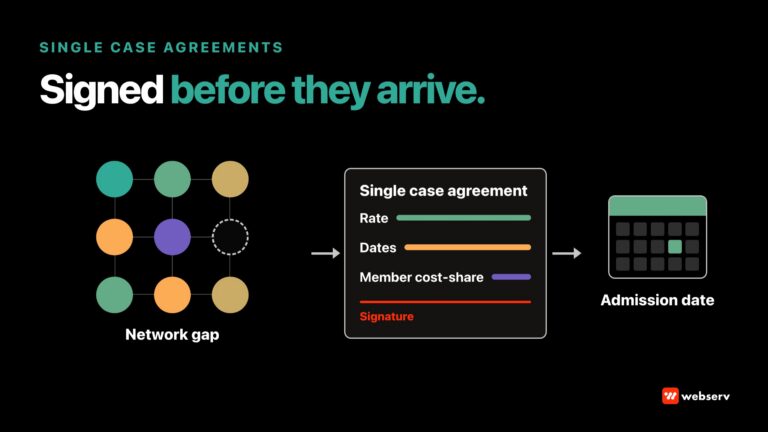 Single case agreements for out-of-network treatment centers: a payer network gap leads to a one-patient agreement setting the rate, covered dates, and member cost-share, signed before the admission date.