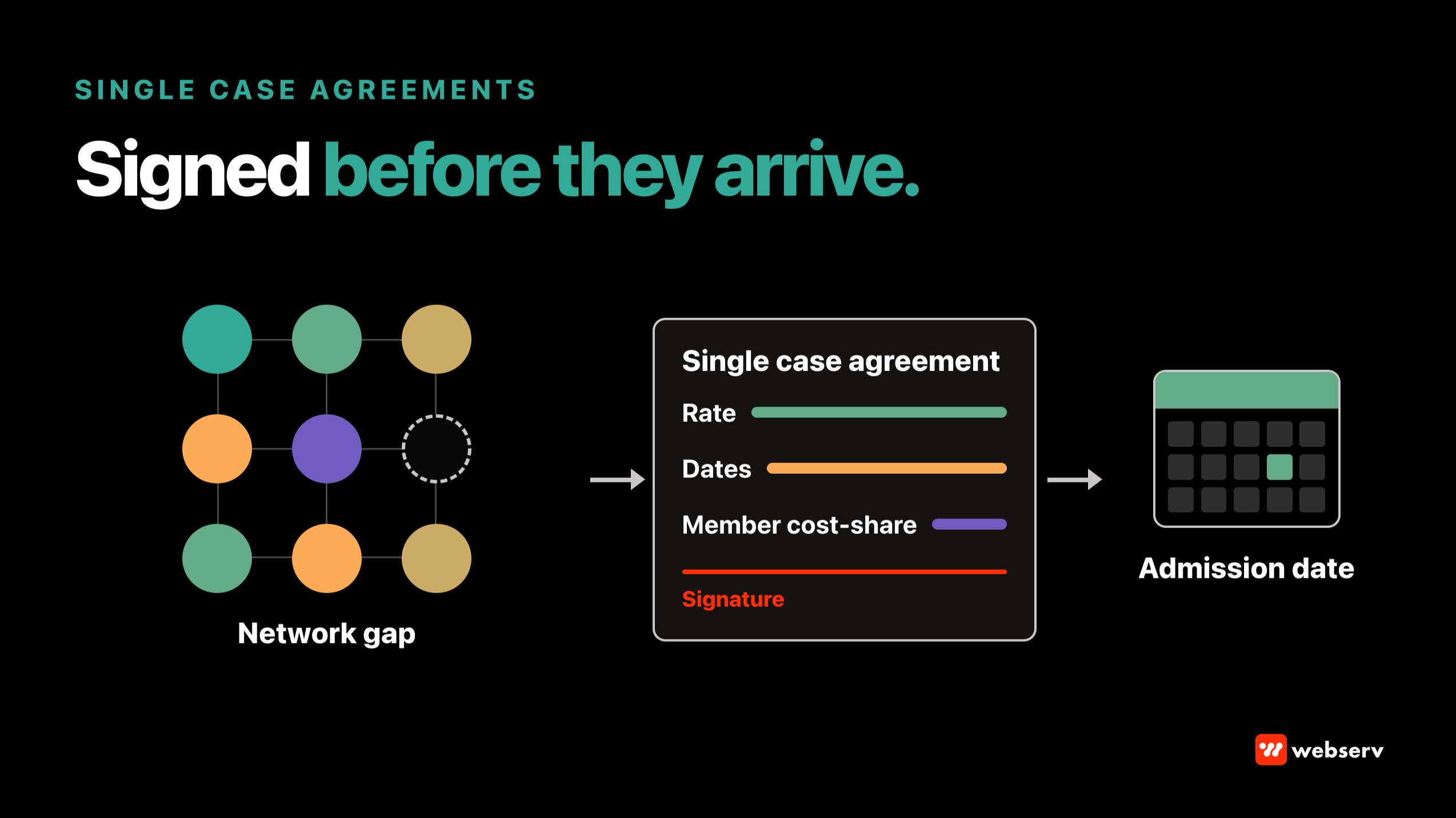 Single case agreements for out-of-network treatment centers: a payer network gap leads to a one-patient agreement setting the rate, covered dates, and member cost-share, signed before the admission date.