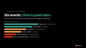 Six GA4 events tracing the behavioral health admissions funnel from paid ad click through phone call, VOB completion, inquiry submission, admit confirmation, and billing reconciliation.