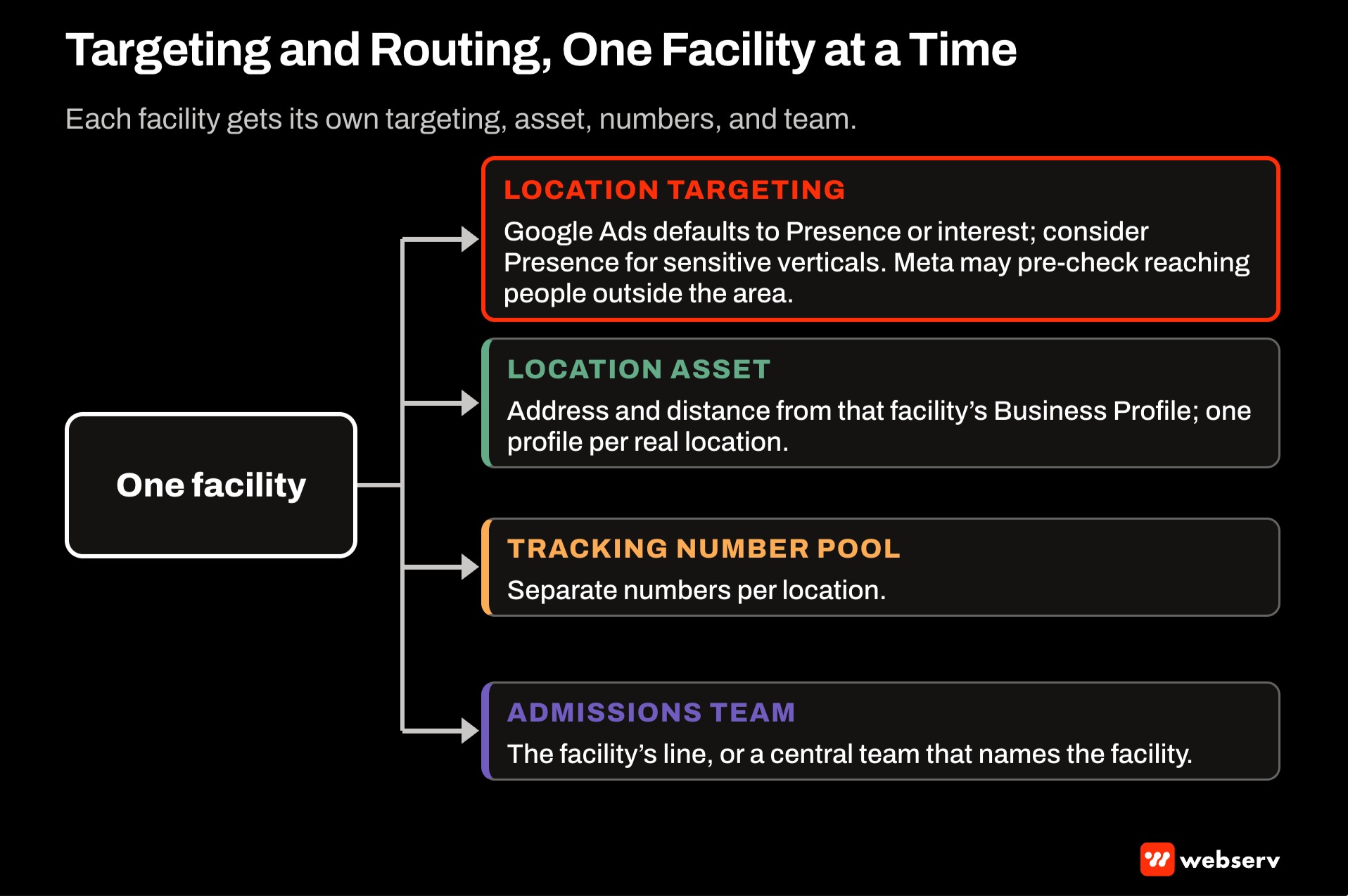 Routing diagram for one treatment center facility's paid campaigns: location targeting with Google's Presence setting, location assets from the Business Profile, a separate tracking number pool, and calls routed to the right admissions team.