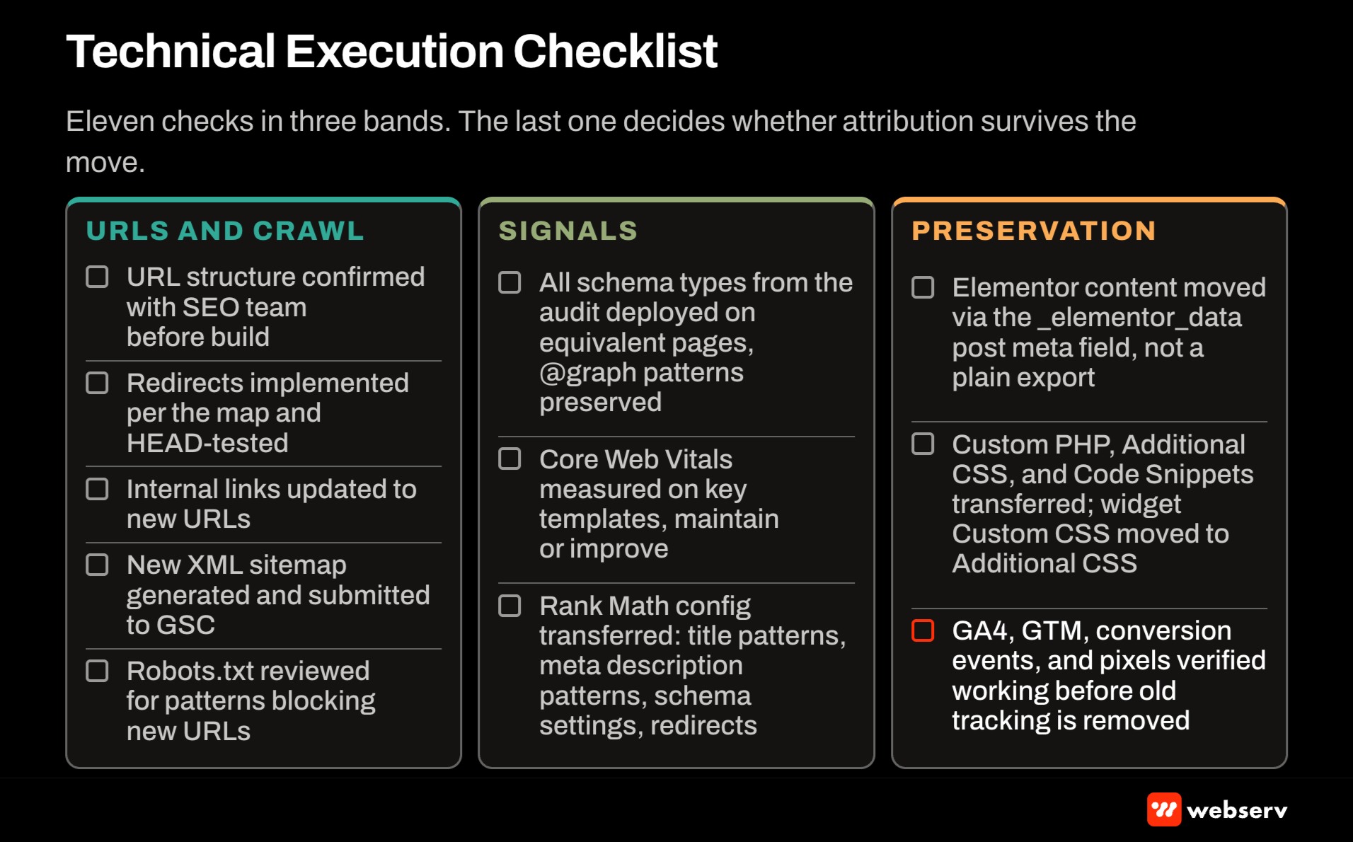 Eleven-item technical execution checklist for treatment center website migrations grouped into URLs and crawl, signals, and preservation, covering redirects, internal links, sitemap, robots.txt, schema, Core Web Vitals, Rank Math, Elementor data, custom code, and analytics.