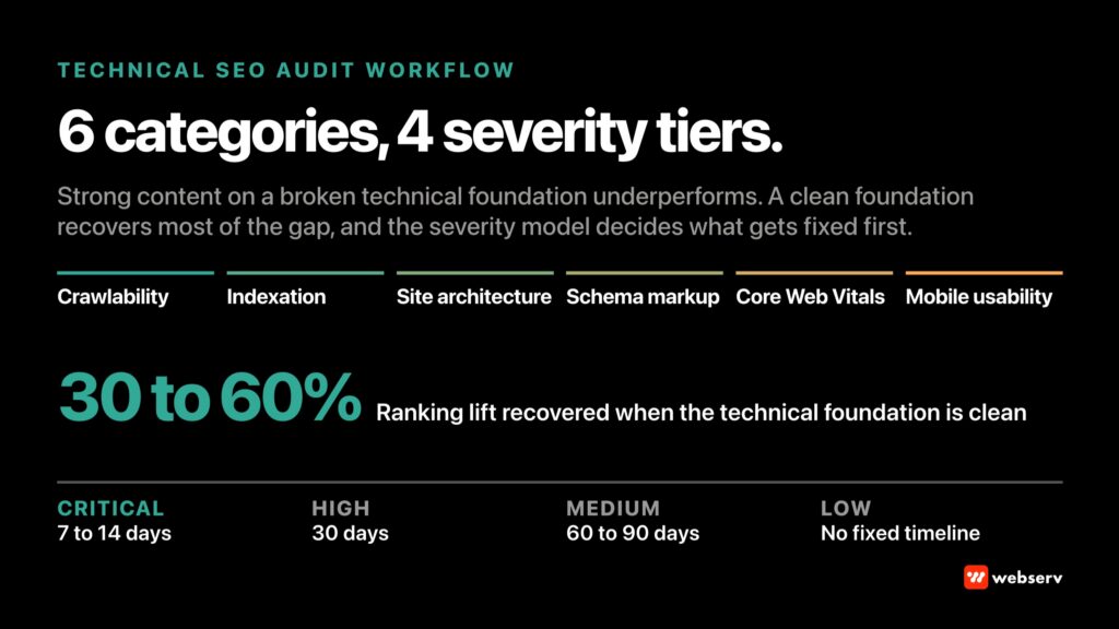 Technical SEO audit workflow for behavioral health treatment centers, the six audit categories covering the technical foundation, a severity model with remediation SLAs, and the quarterly cadence stack that prevents technical debt accumulation.