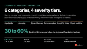 Technical SEO audit workflow for behavioral health treatment centers, the six audit categories covering the technical foundation, a severity model with remediation SLAs, and the quarterly cadence stack that prevents technical debt accumulation.