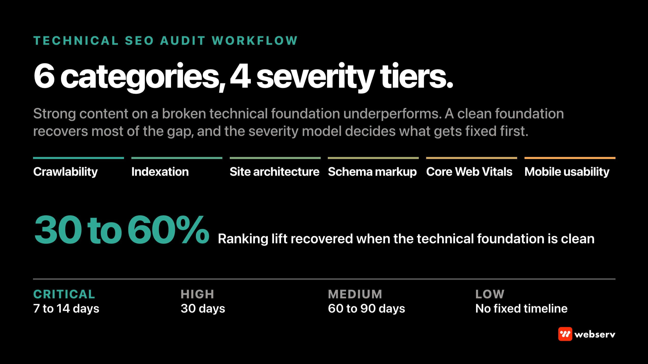 Technical SEO audit workflow for behavioral health treatment centers, the six audit categories covering the technical foundation, a severity model with remediation SLAs, and the quarterly cadence stack that prevents technical debt accumulation.