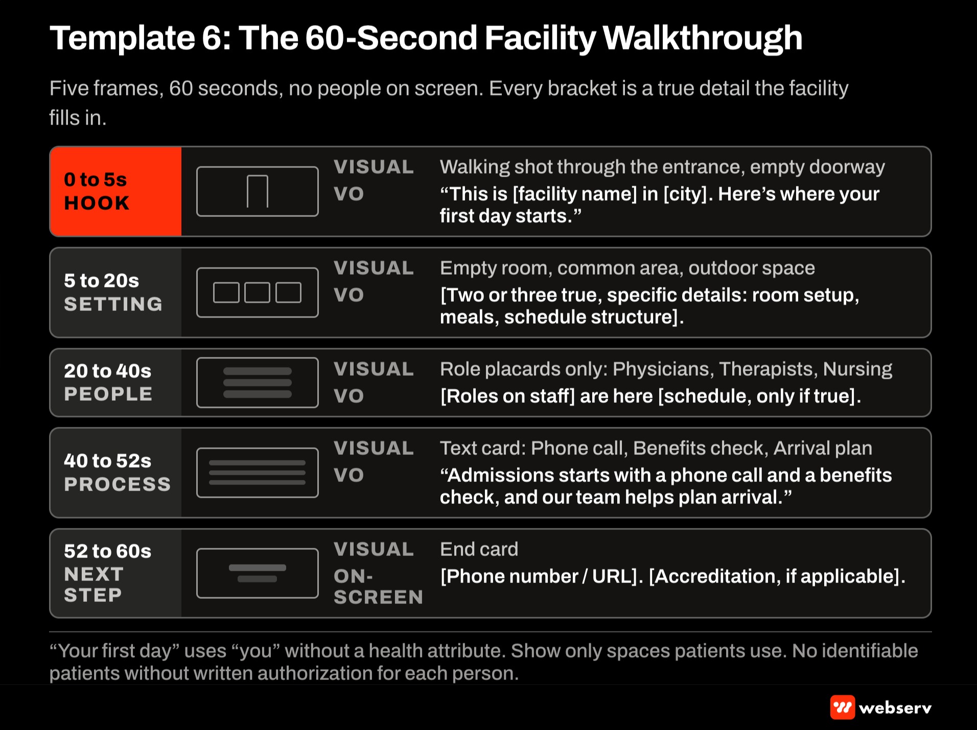 Five-frame storyboard for a 60 second treatment center facility walkthrough video ad, moving from an entrance hook through setting, staff roles, and admissions process to an end card, with bracketed placeholders and no identifiable patients on screen.