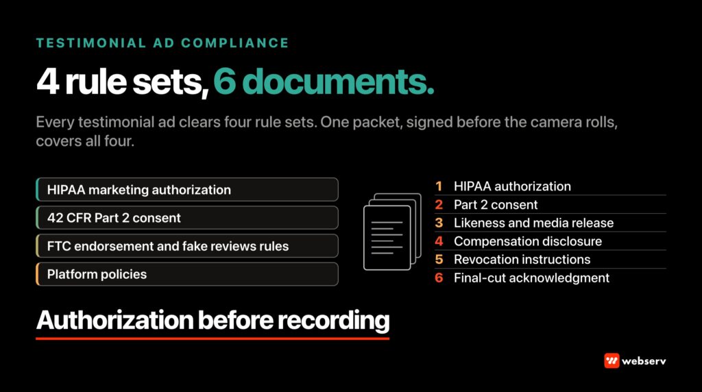 Testimonial ad compliance diagram for treatment centers showing the four rule sets (HIPAA marketing authorization, 42 CFR Part 2 consent, FTC endorsement and fake reviews rules, platform policies) paired with the six-item authorization packet collected before any recording.