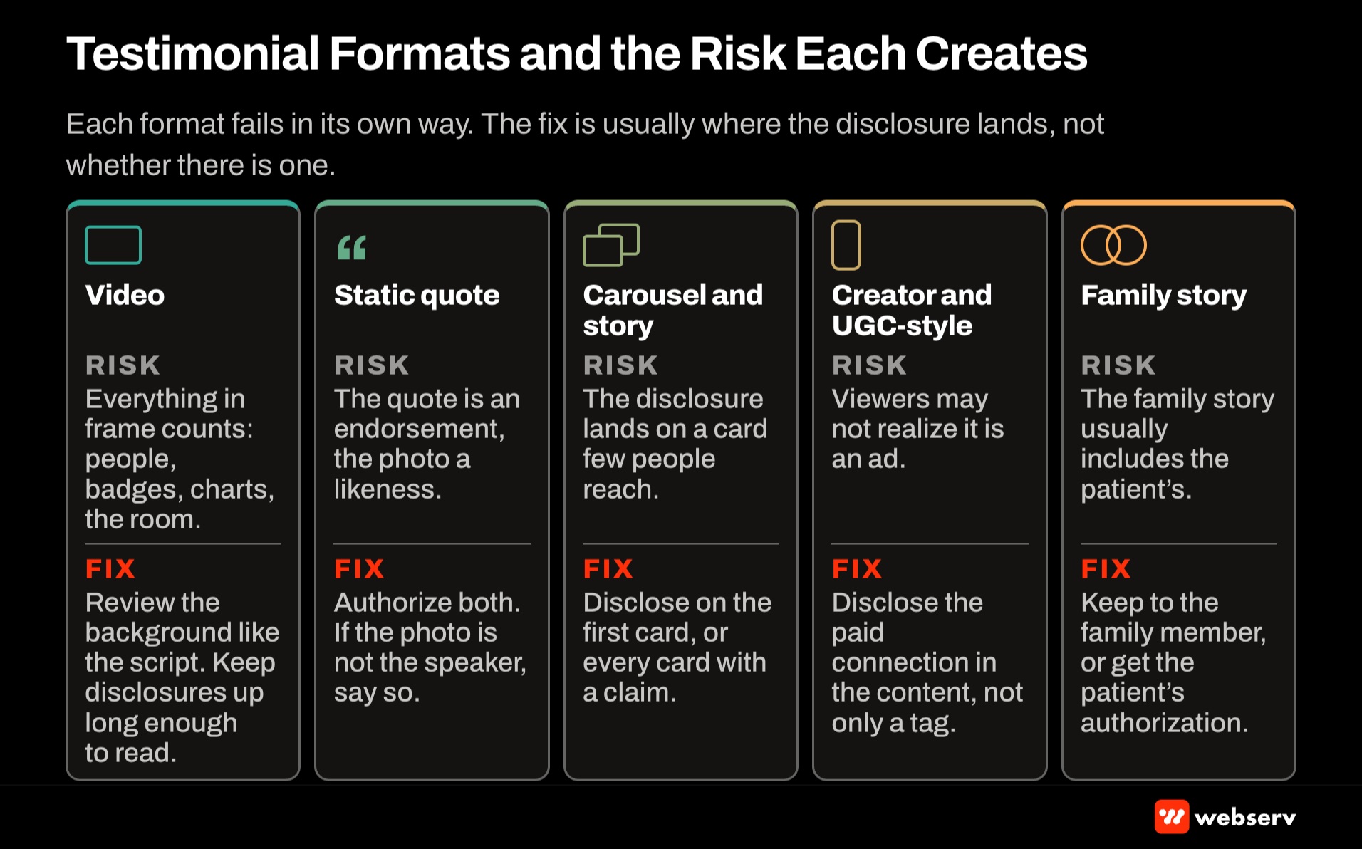 Five-card grid of testimonial ad formats for treatment centers, pairing video, static quote, carousel, creator-style, and family story ads with the compliance risk each creates and the fix, such as disclosing on the first carousel card.