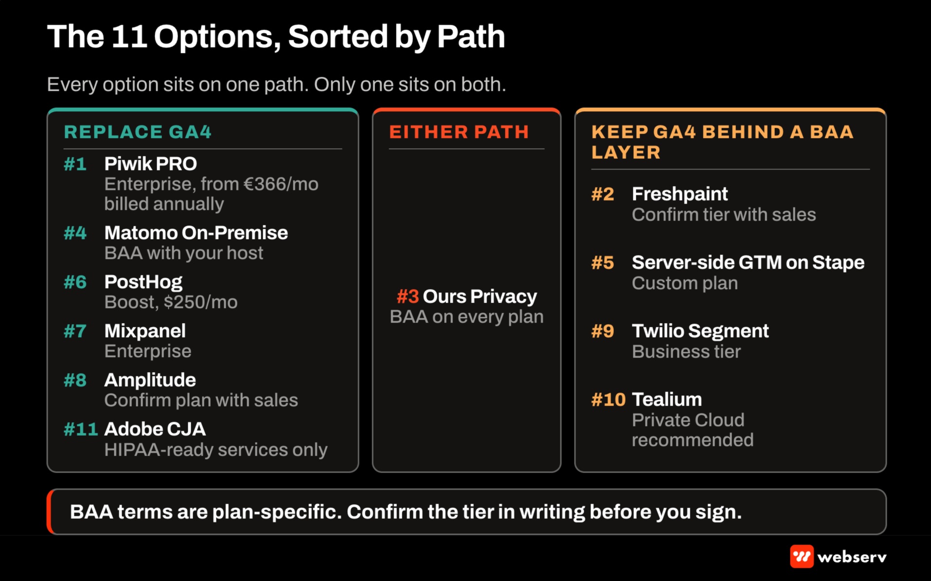 Path map sorting eleven HIPAA-safe analytics options for treatment centers into replace GA4 (Piwik PRO, Matomo On-Premise, PostHog, Mixpanel, Amplitude, Adobe CJA), keep GA4 behind a BAA layer (Freshpaint, Stape, Segment, Tealium), and Ours Privacy for either path.