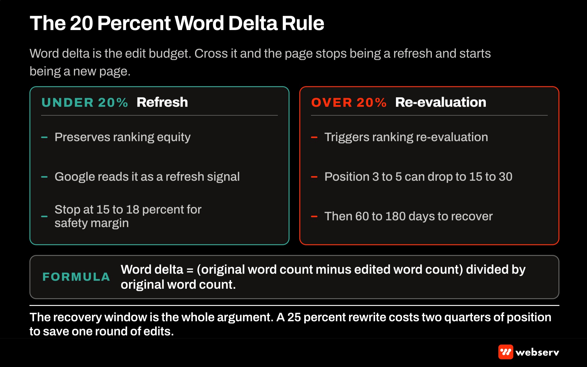 The 20 percent word delta rule for behavioral health content refresh, keep edits under 20 percent of total word count so Google's significantly-changed heuristic treats the update as a refresh rather than a new page and preserves accumulated ranking authority.