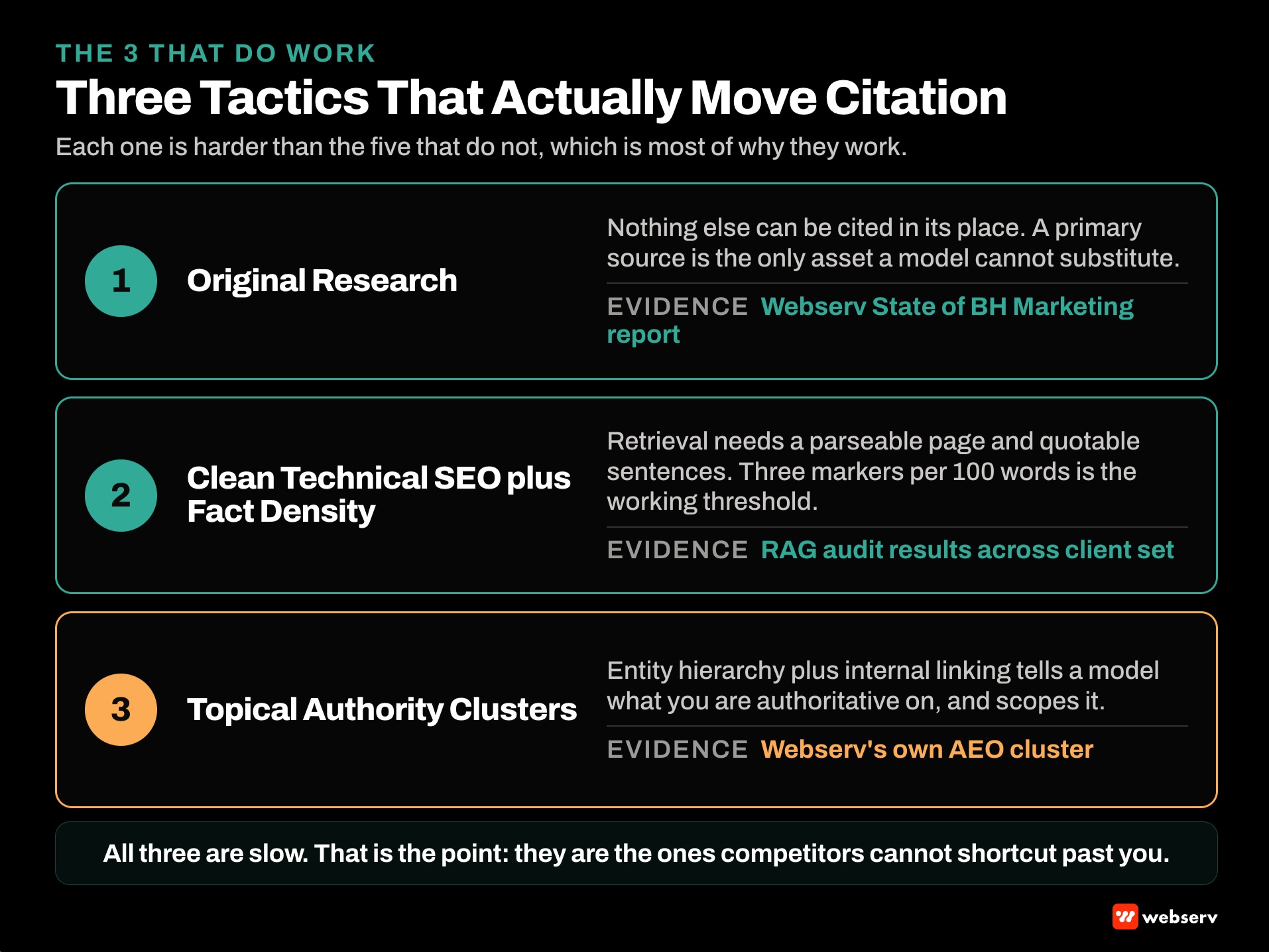 Three AEO tactics that actually work for behavioral health treatment centers showing original research with Webserv US BH Treatment Landscape report as evidence, clean technical SEO with fact density scoring, and topical authority clusters with entity hierarchy each mapped to citation lift outcomes.