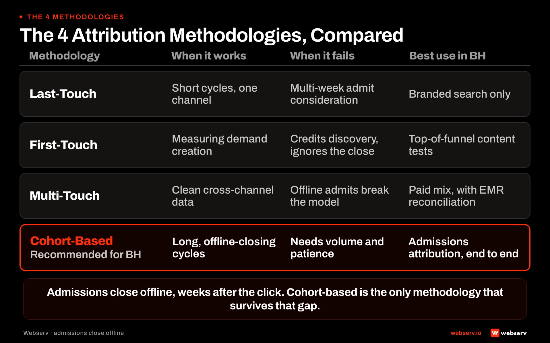Four attribution methodology comparison for behavioral health showing last-touch, first-touch, multi-touch, and cohort-based across when each works, when each fails, and best use case in treatment center admissions.