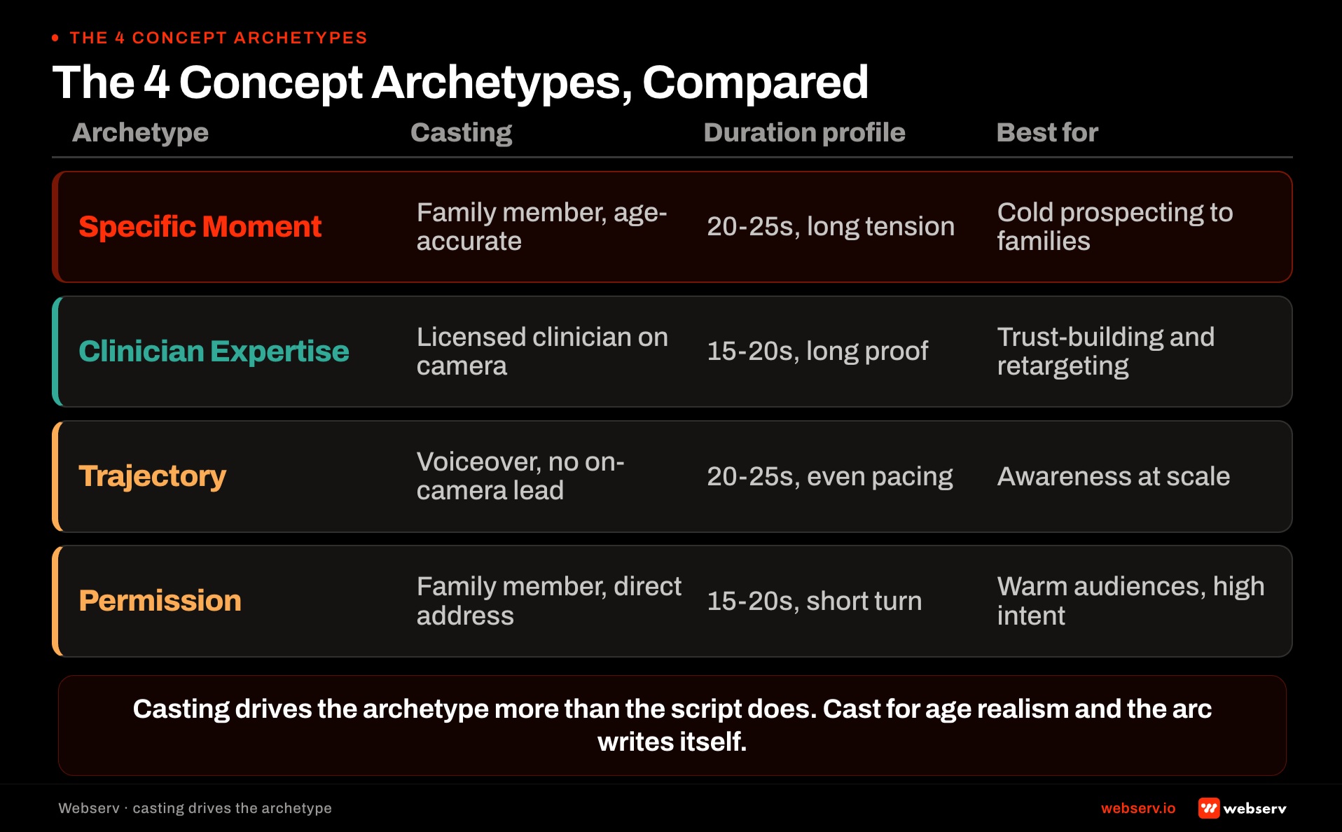 Four concept archetypes matrix for behavioral health ad creative comparing specific moment, clinician expertise, trajectory, and permission across casting requirements, duration profile, and best-fit use case at treatment centers.