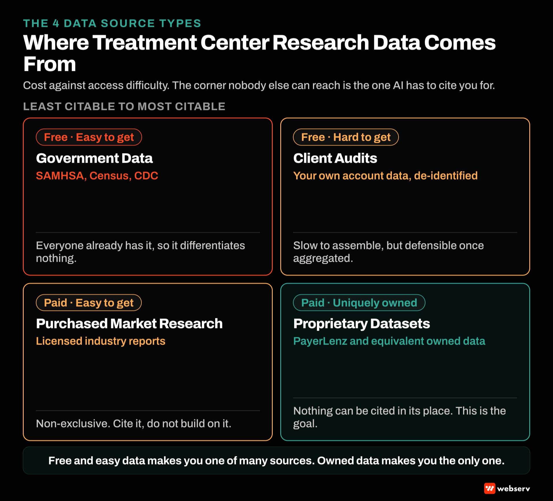 Two-by-two matrix of data source types for behavioral health original research plotting cost against access difficulty, with SAMHSA and government data as free plus easy, client audits as free plus hard, and proprietary datasets like PayerLenz as paid plus uniquely owned.