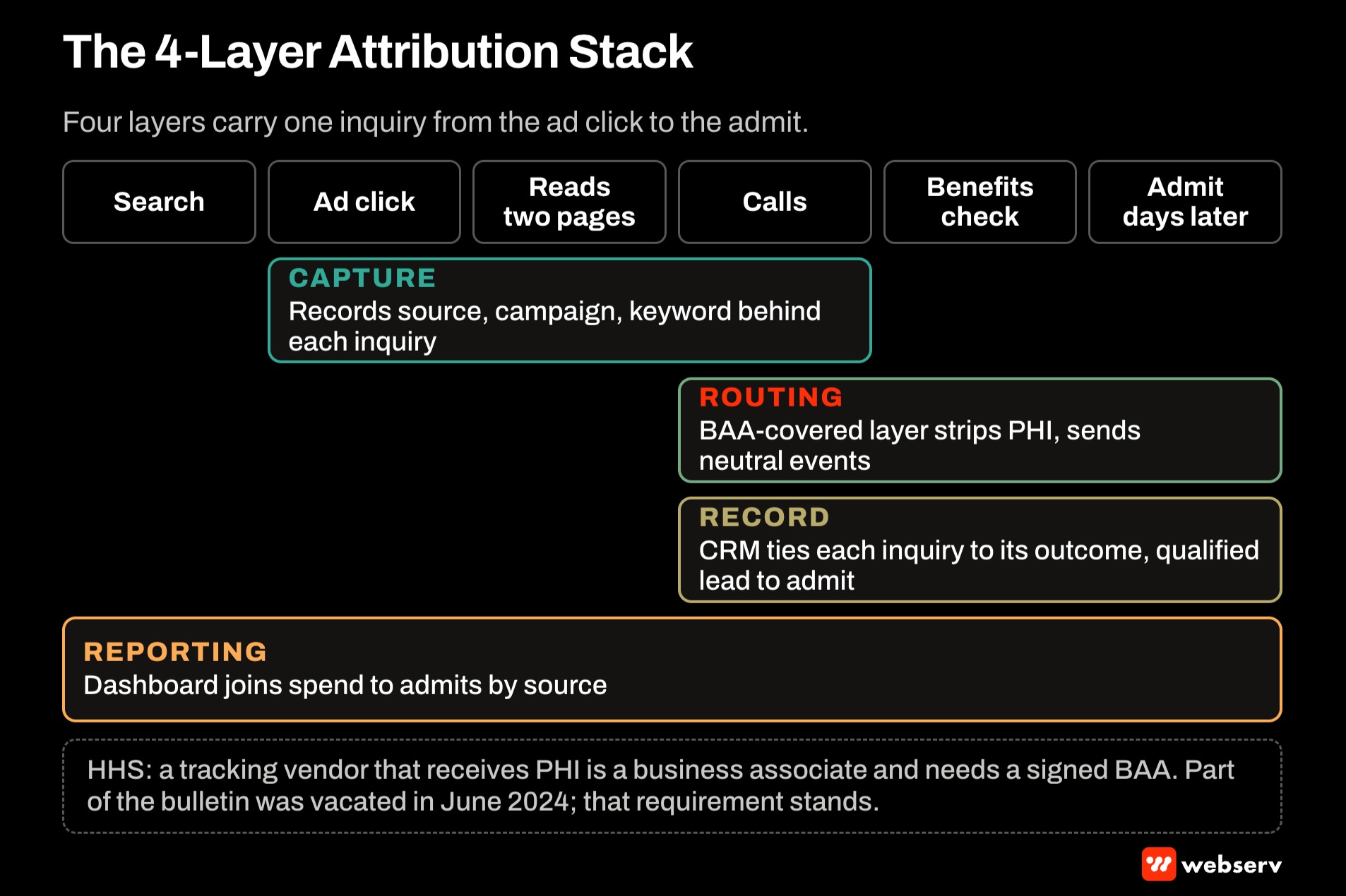 Four-layer attribution stack aligned to a treatment center admissions journey from ad click to admit: capture, BAA-covered routing, CRM record of outcomes, and reporting spend to admits, with the HHS rule that PHI-receiving vendors need a BAA.