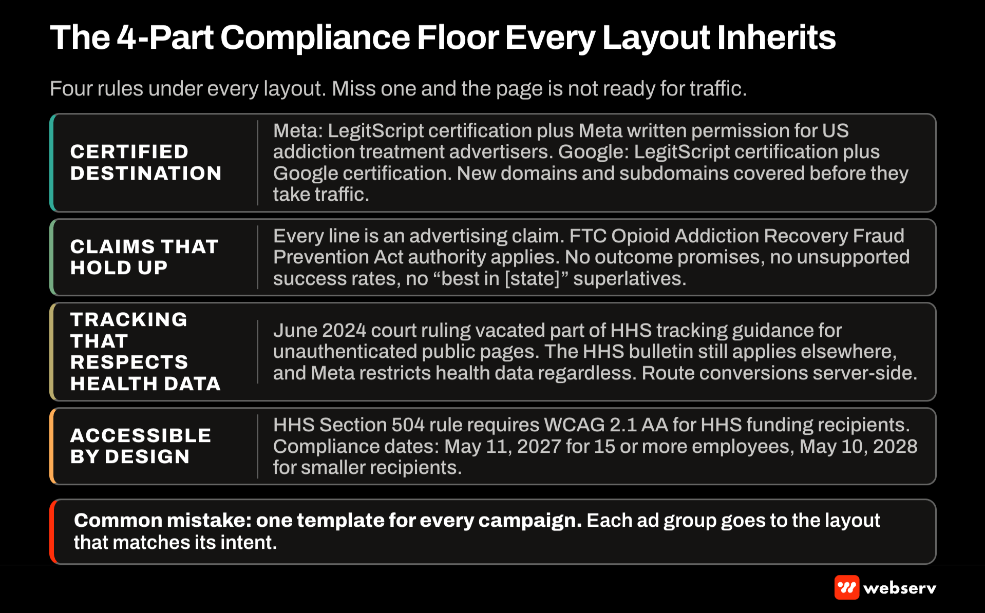 Four-row compliance checklist for treatment center landing pages covering LegitScript certified destinations for Meta and Google, FTC-safe claims with no outcome promises, health-data-safe server-side tracking, and WCAG 2.1 AA accessibility with HHS dates of May 11, 2027 and May 10, 2028.