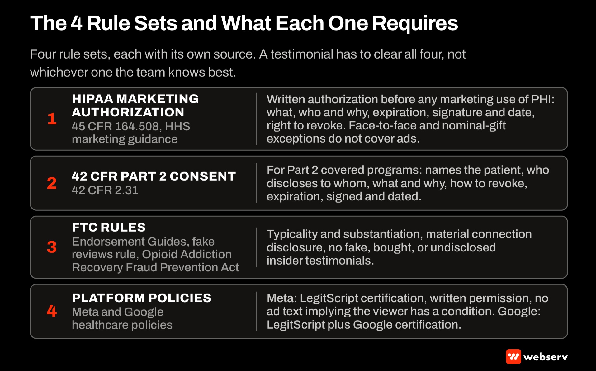Four-row matrix of the rule sets every treatment center testimonial ad has to clear: HIPAA marketing authorization under 45 CFR 164.508, 42 CFR Part 2 consent under 2.31, FTC endorsement and fake reviews rules, and Meta and Google platform certification policies.
