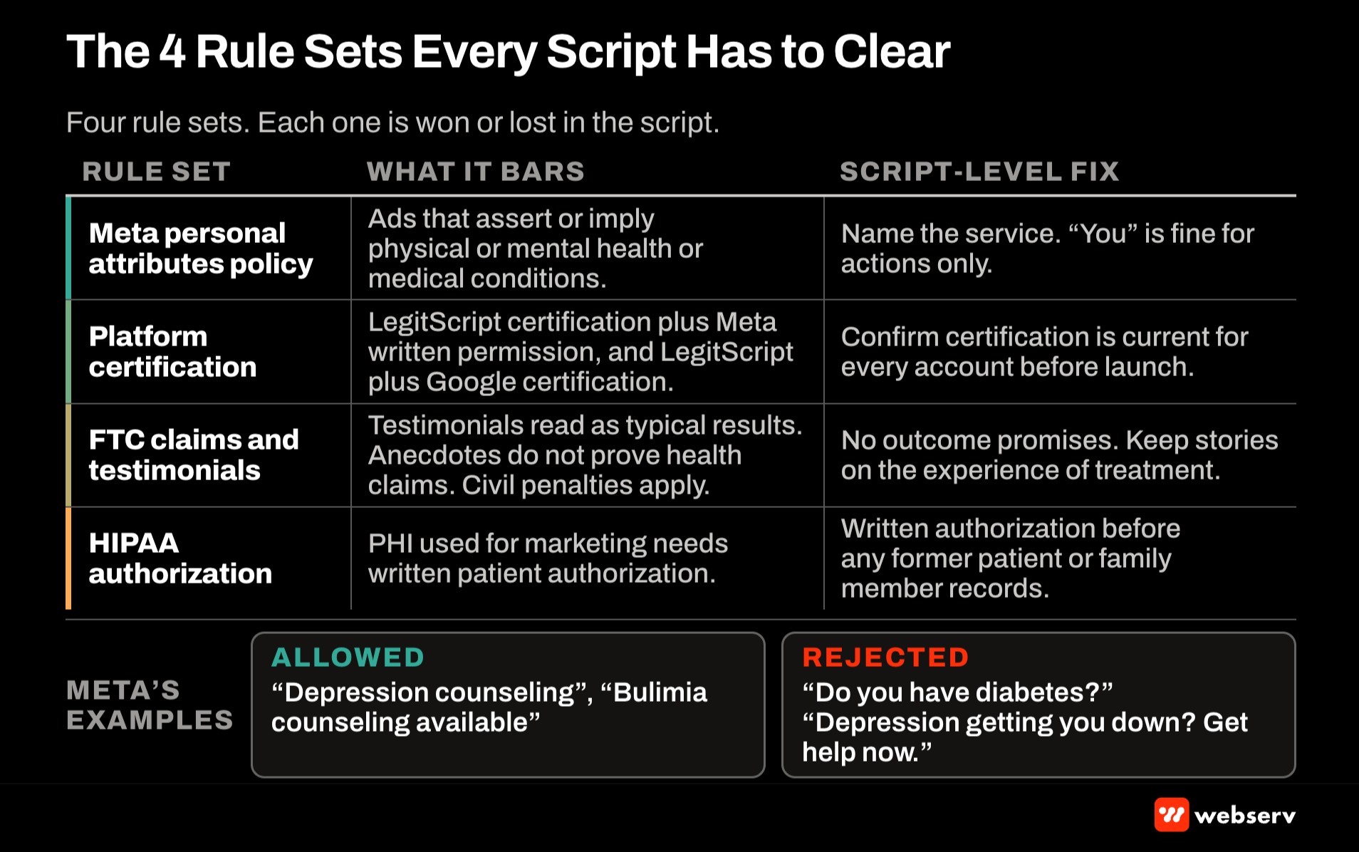 Four-row matrix of compliance rules for treatment center video ad scripts covering Meta's personal attributes policy with allowed and rejected examples, LegitScript certification for Meta and Google, FTC rules on claims and testimonials, and HIPAA written authorization.