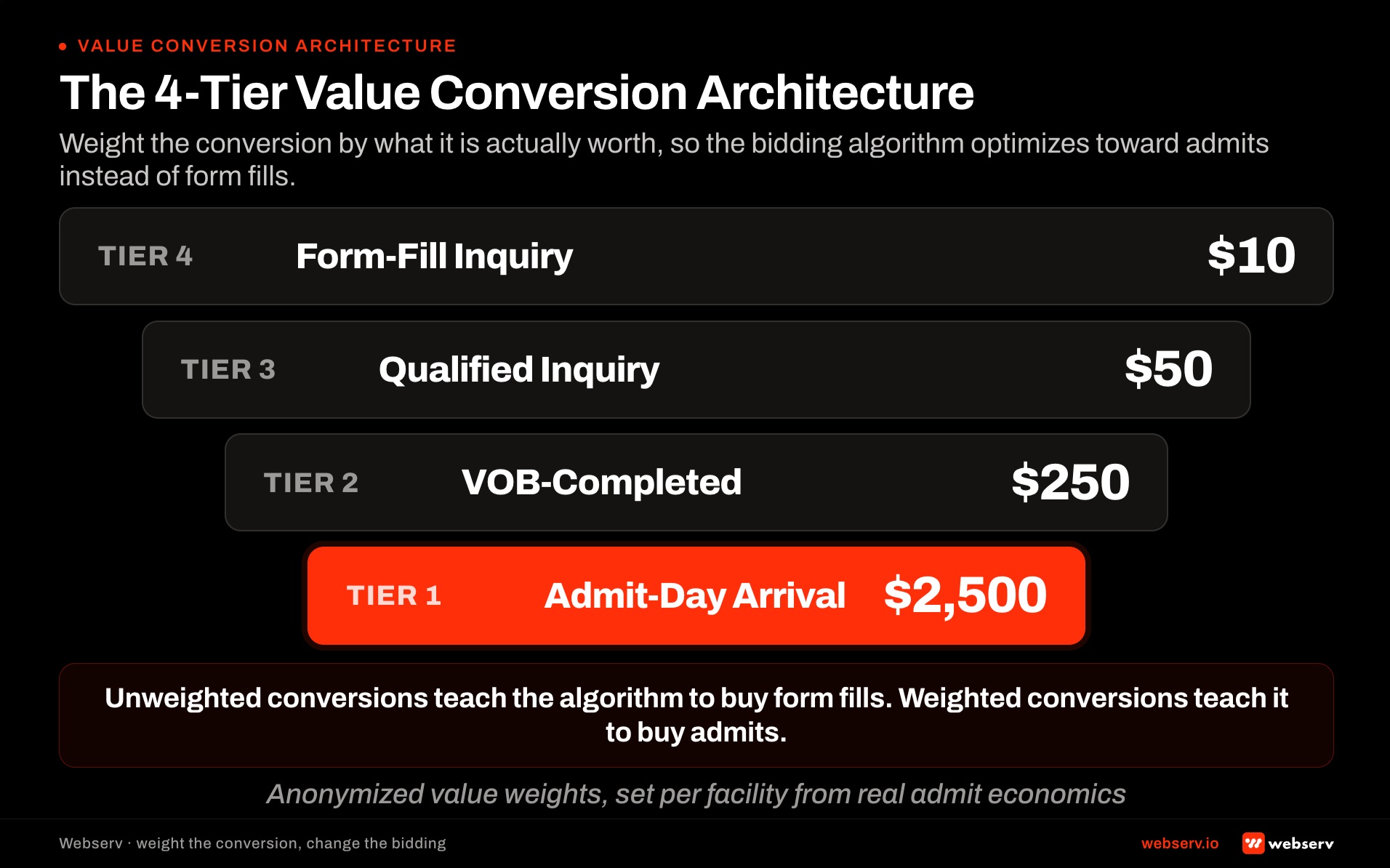 Four-tier value conversion architecture for behavioral health attribution showing form-fill inquiry Tier 4, qualified inquiry Tier 3, VOB-completed Tier 2, and admit-day arrival Tier 1 with escalating conversion values.