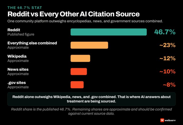 Reddit accounts for 46.7 percent of AI citations across Perplexity, Google AI Overviews, and Gemini responses, the largest single source contributor across major AI search surfaces in 2026.