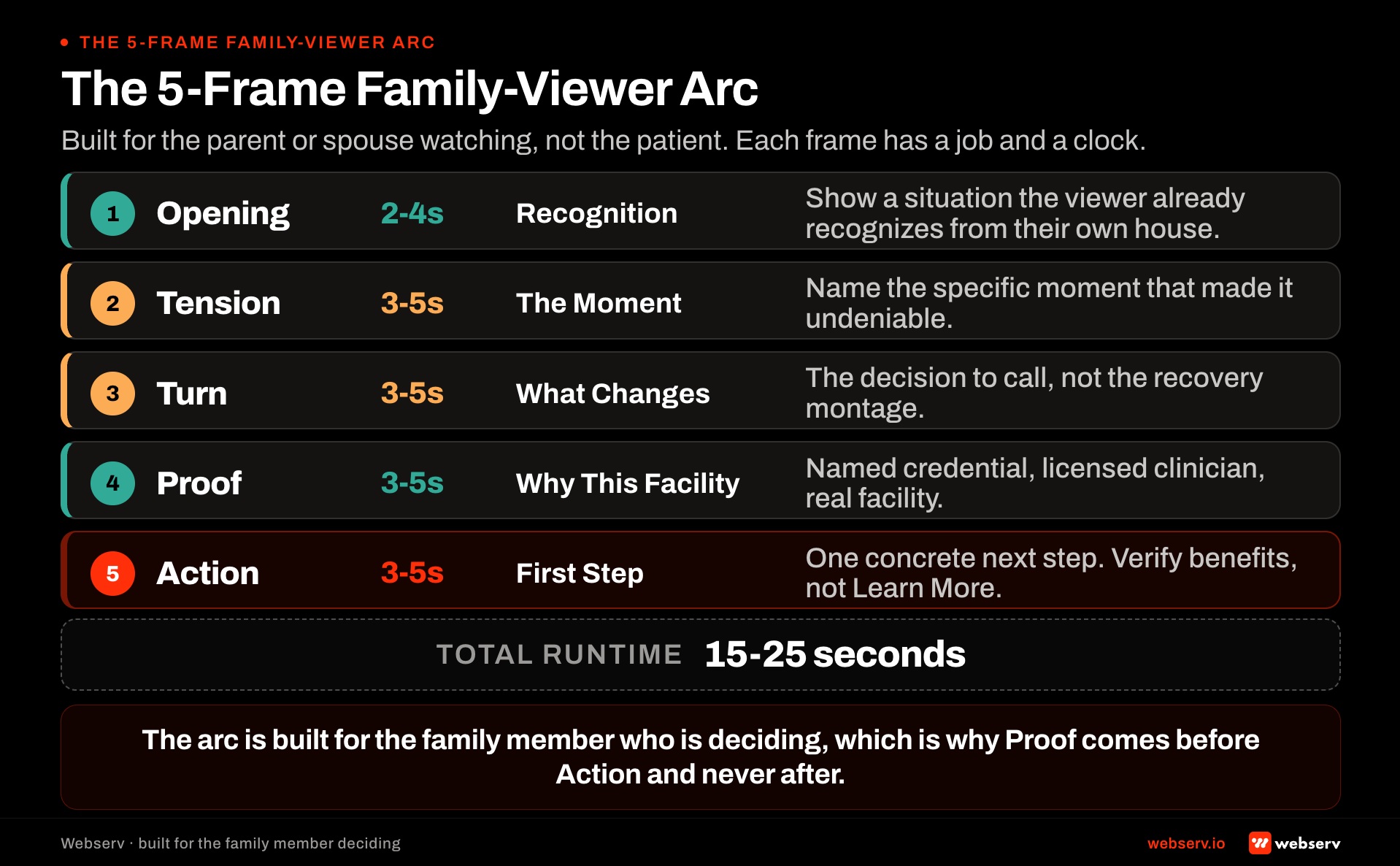 Five-frame storyboard arc for behavioral health video ad creative showing opening recognition in 2 to 4 seconds, tension moment, turning point, proof of facility credibility, and action step across 15 to 25 total seconds.