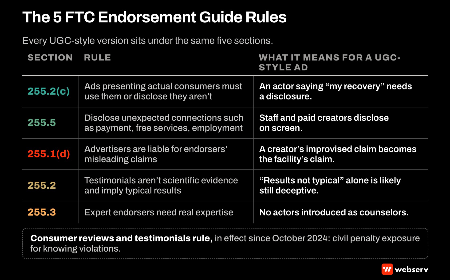 Five-row table of FTC Endorsement Guide rules for UGC-style treatment center ads: actors shown as consumers, disclosure of material connections, advertiser liability for endorser claims, typical results, and expert qualifications, plus the October 2024 reviews rule.