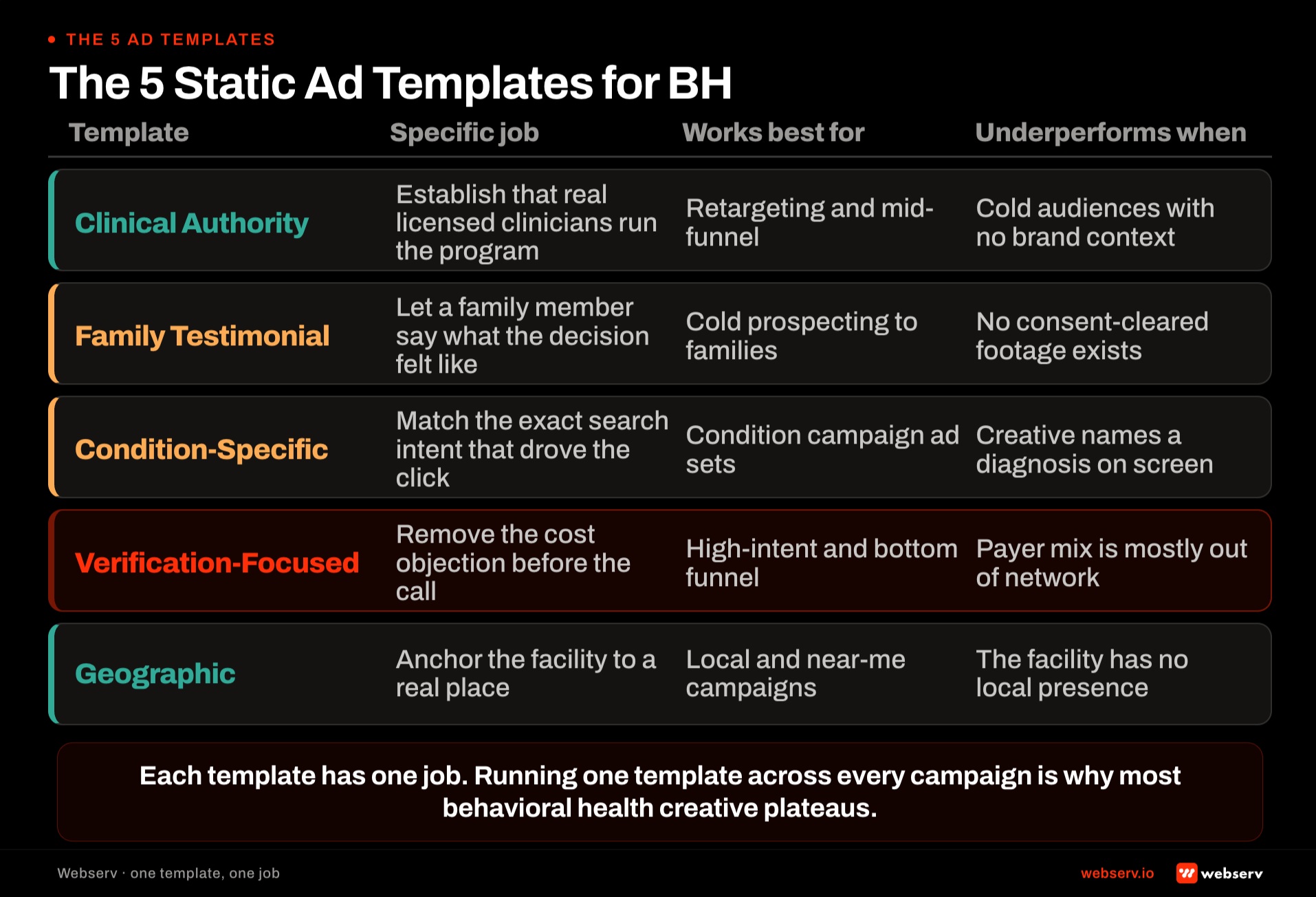 Five static ad creative templates for behavioral health treatment centers including clinical authority, family testimonial, condition-specific, verification-focused, and geographic with specific job, best-fit campaign, and underperformance conditions for each template.