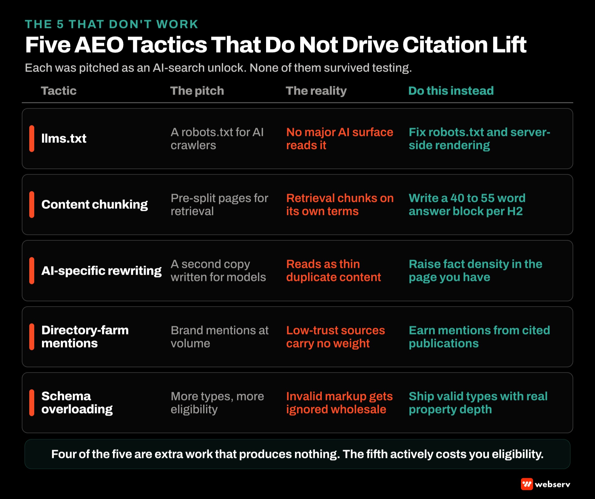 Five-row matrix of AEO tactics that do not drive citation lift showing llms.txt, content chunking, AI-specific rewriting, inauthentic brand mentions from directory farms, and AI schema overloading with what each was pitched as, the actual reality, and what to do instead.