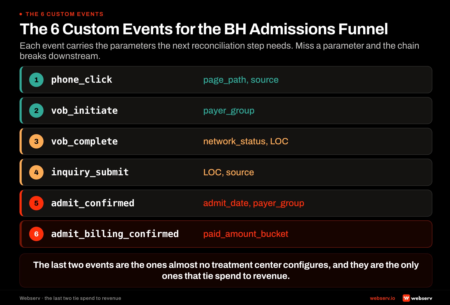 Six custom GA4 events for the behavioral health admissions funnel showing phone click, VOB initiate, VOB complete, inquiry submit, admit confirmed, and admit billing confirmed with the parameters each event carries for downstream attribution reconciliation.