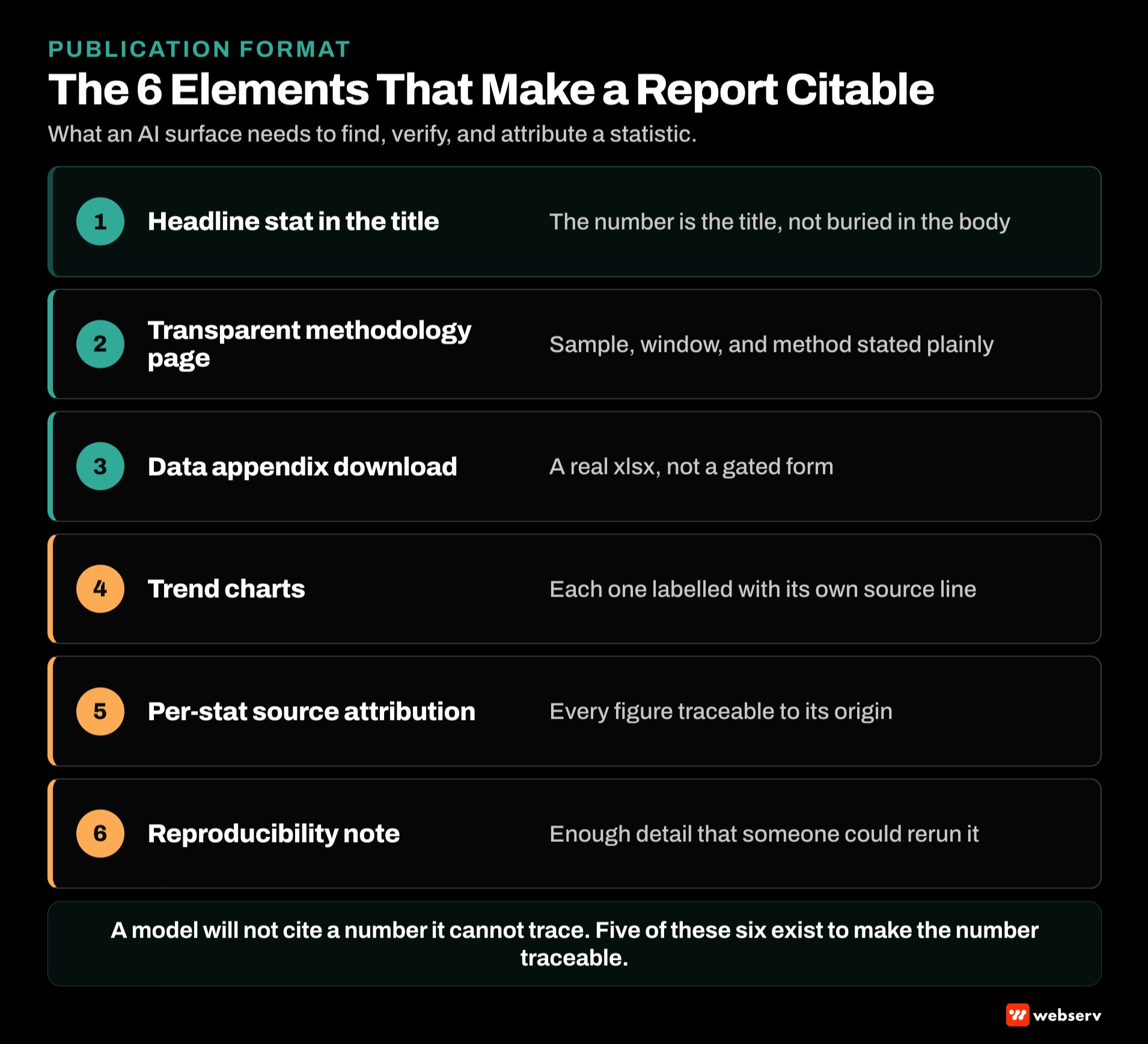 Annotated anatomy of an AI-citation-friendly research report showing headline stat in title, transparent methodology page, data appendix download link, trend charts, per-stat source attribution, and methodology reproducibility note as the six load-bearing citation elements.