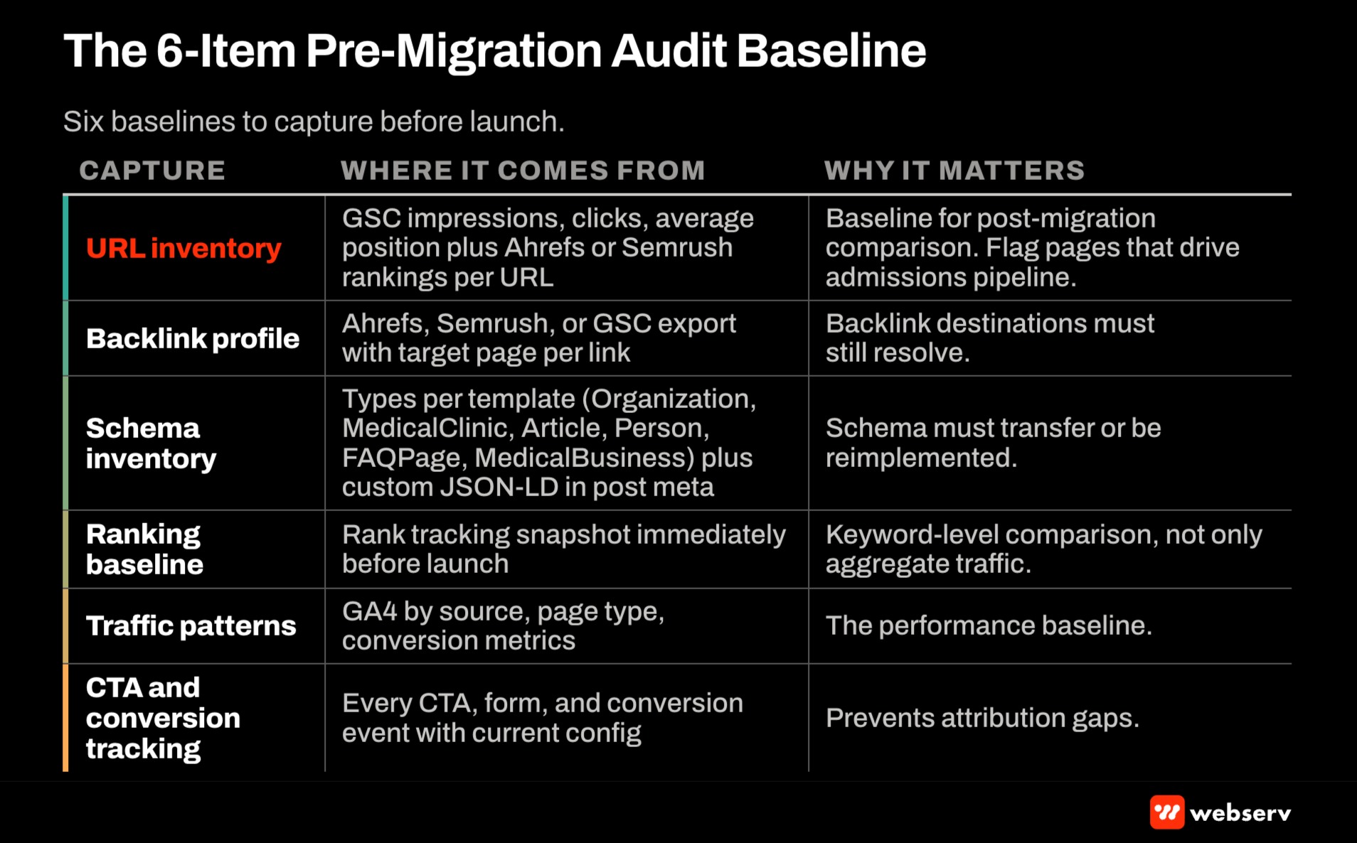Six-row pre-migration audit checklist for treatment center websites covering URL inventory with GSC and ranking data, backlink profile, schema inventory by template, rank tracking baseline, GA4 traffic patterns, and CTA and conversion tracking configuration.
