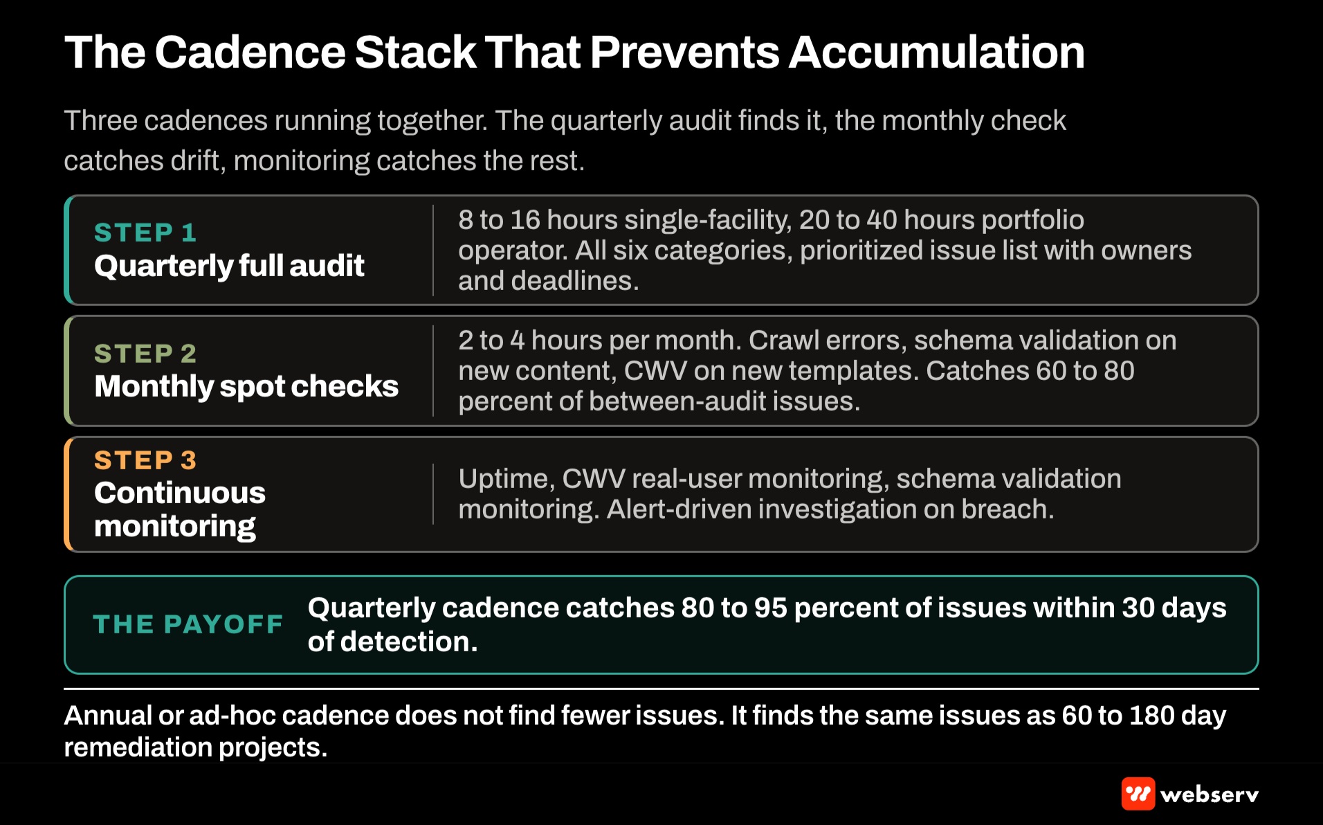 The cadence stack that prevents technical debt accumulation on behavioral health websites, weekly crawl monitoring, monthly indexation review, quarterly full audit, and annual architecture reassessment, with the specific signals each cadence catches.